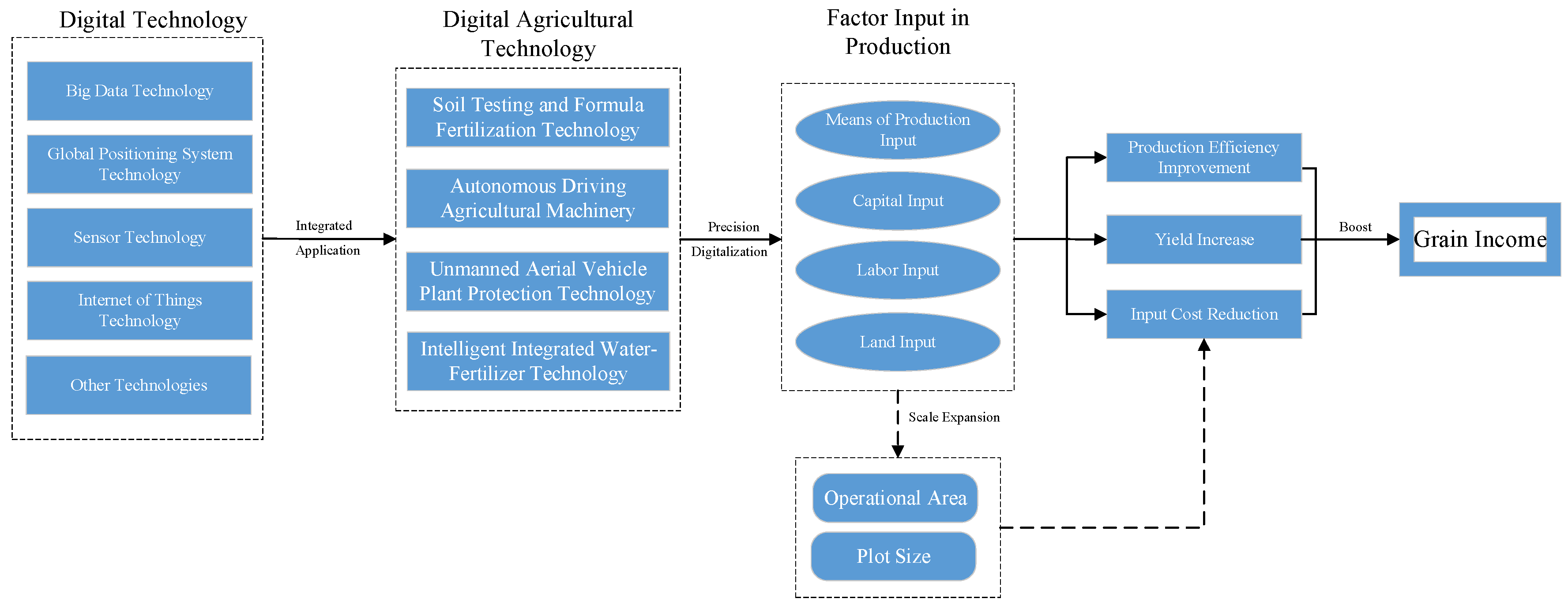 Research on the Impact of Digital Agricultural Technologies Adoption on ...