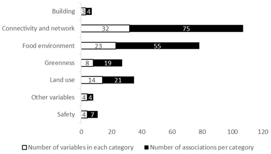 Categorizing the School Neighbourhood Built Environment and Its ...
