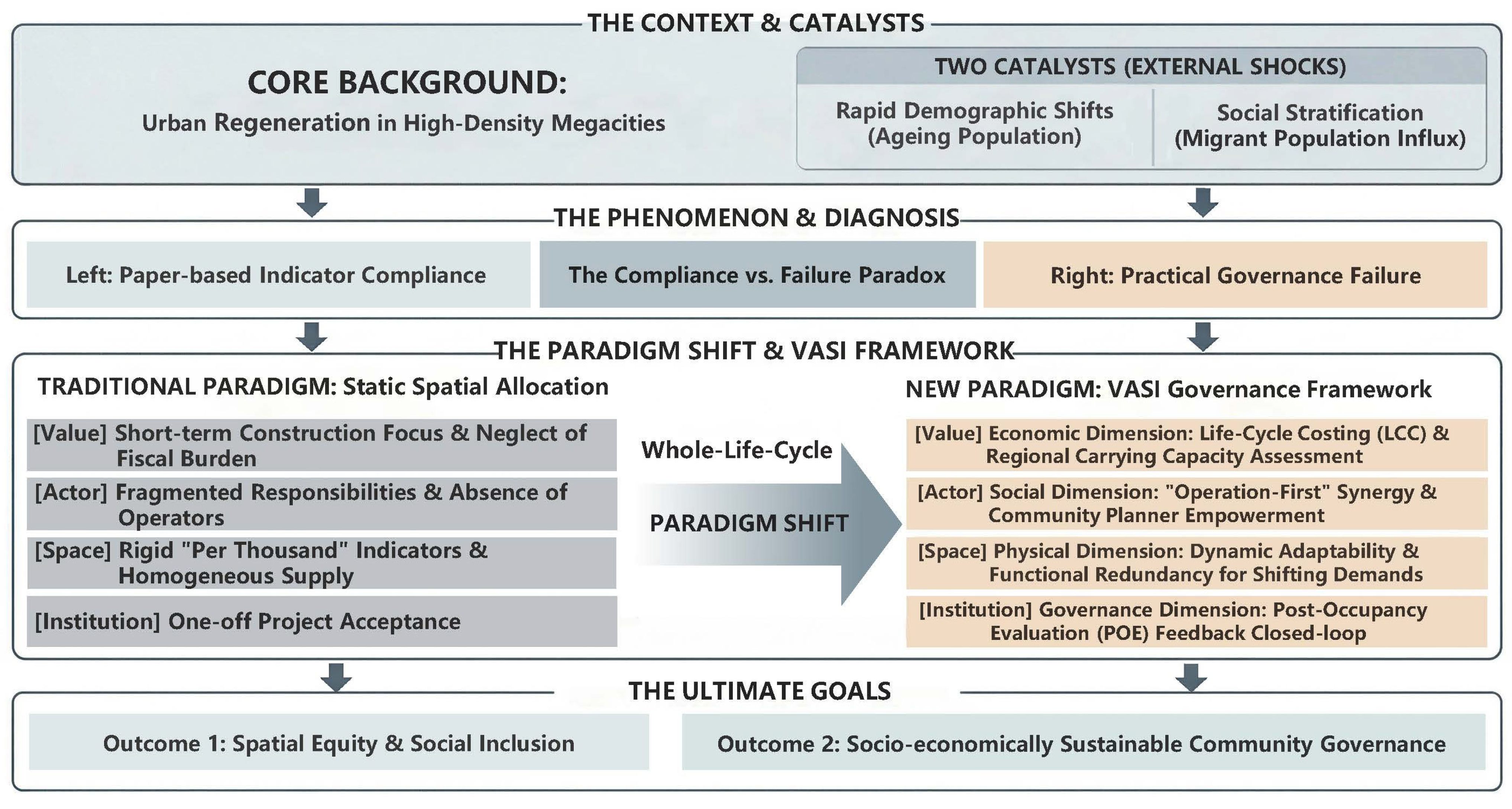 Beyond Compliance: A Whole-Life-Cycle Governance Framework for Public ...