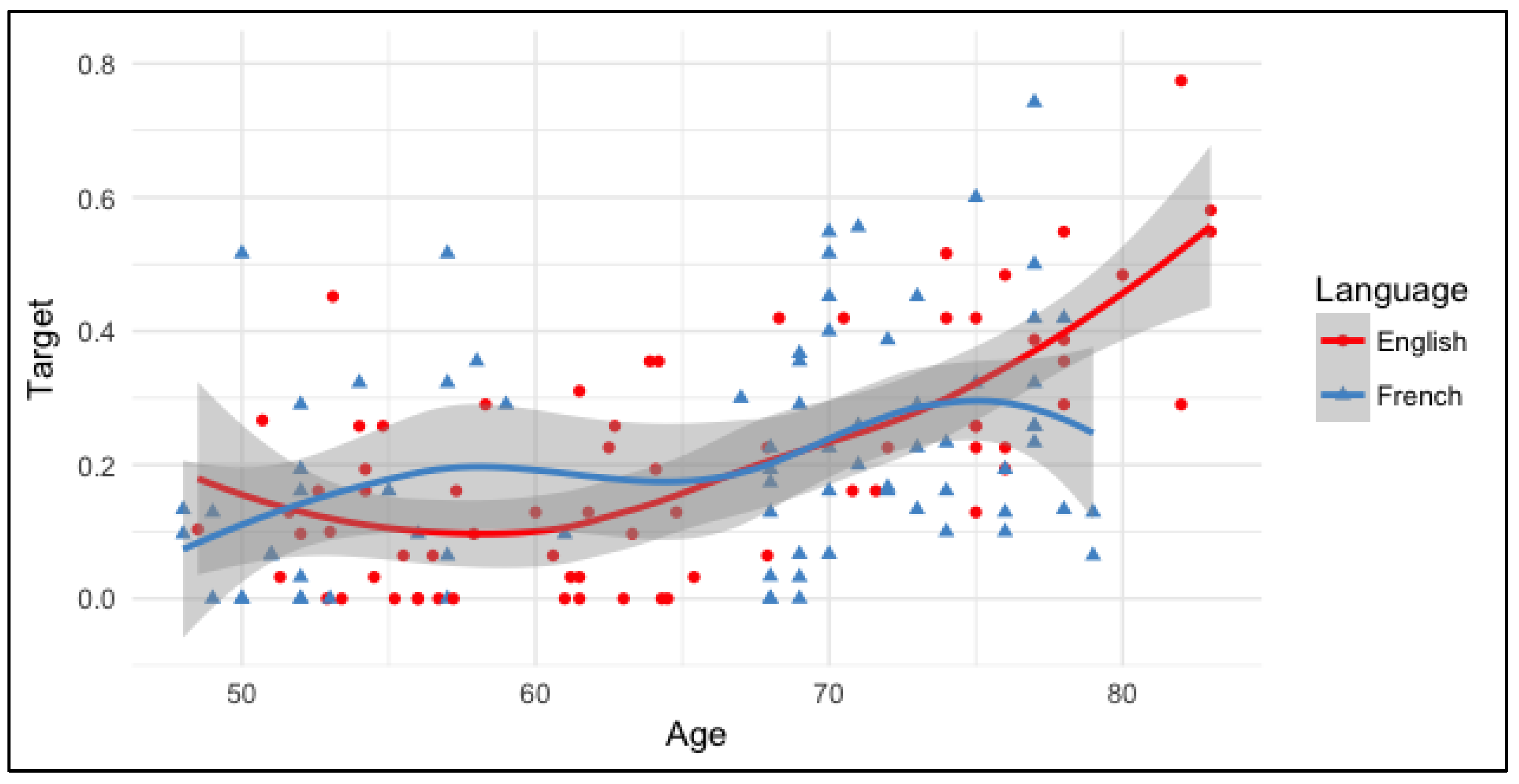 Languages 03 00006 g003 550