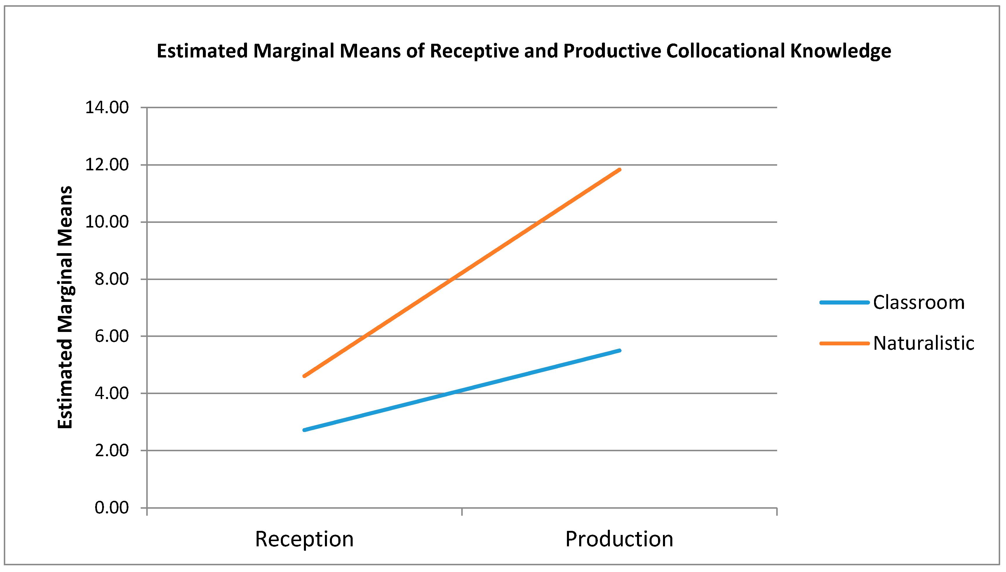 why collocation is important in language learning