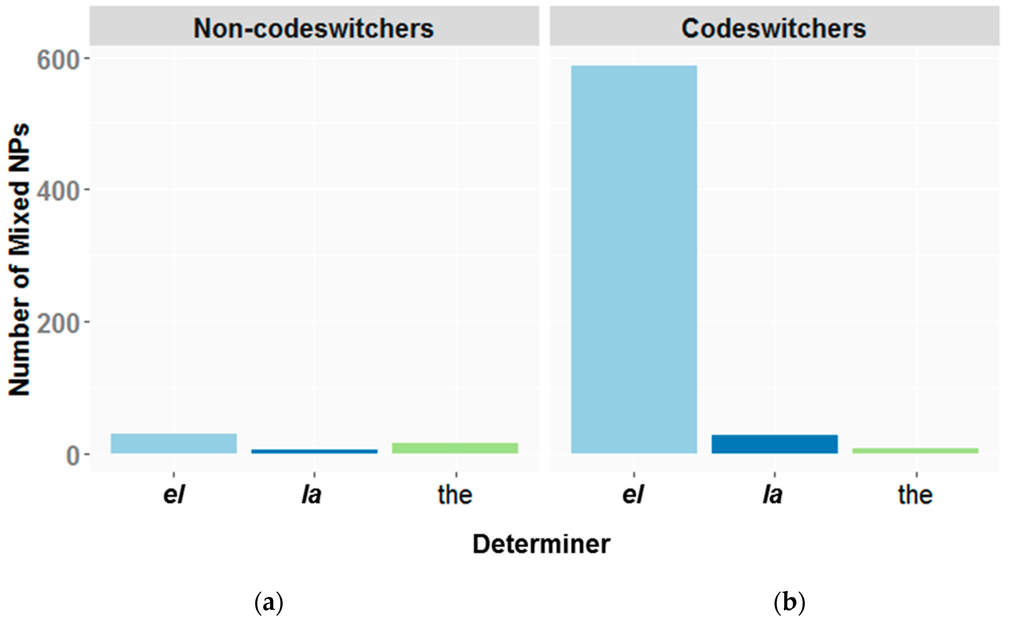 Languages Free Full Text From The Field To The Lab A Converging Methods Approach To The Study Of Codeswitching Html