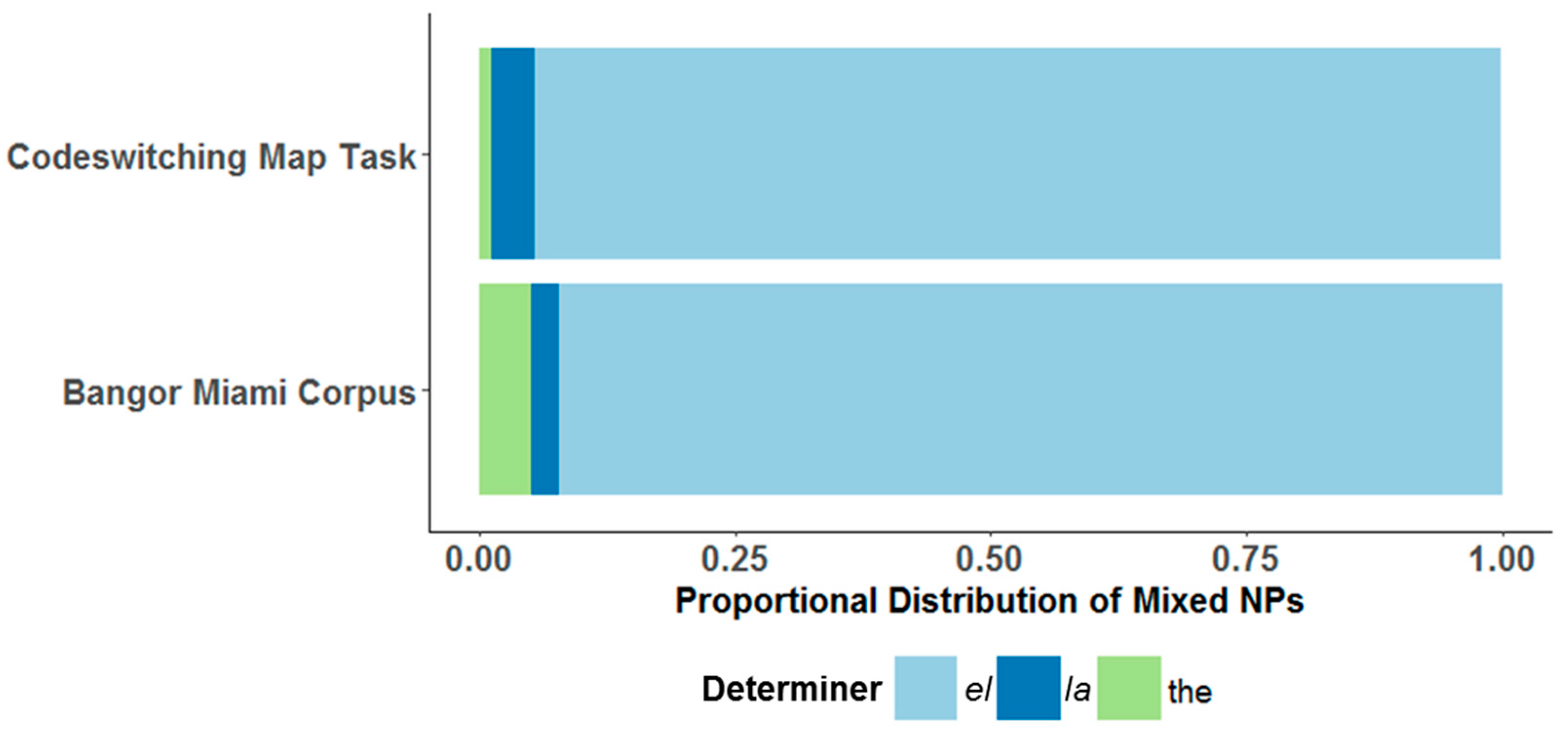 Languages Free Full Text From The Field To The Lab A Converging Methods Approach To The Study Of Codeswitching Html