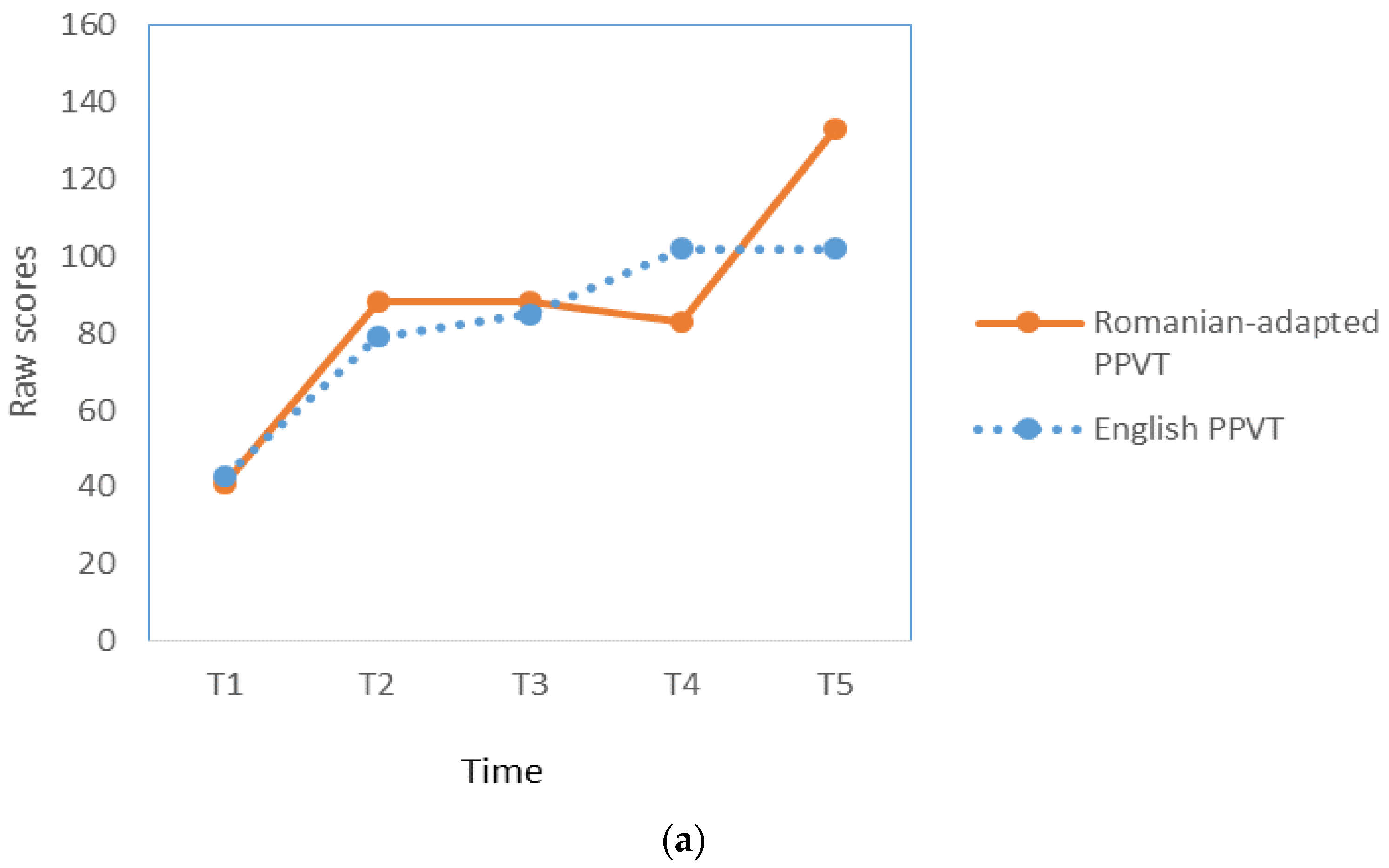 Ppvt 4 Scoring Chart