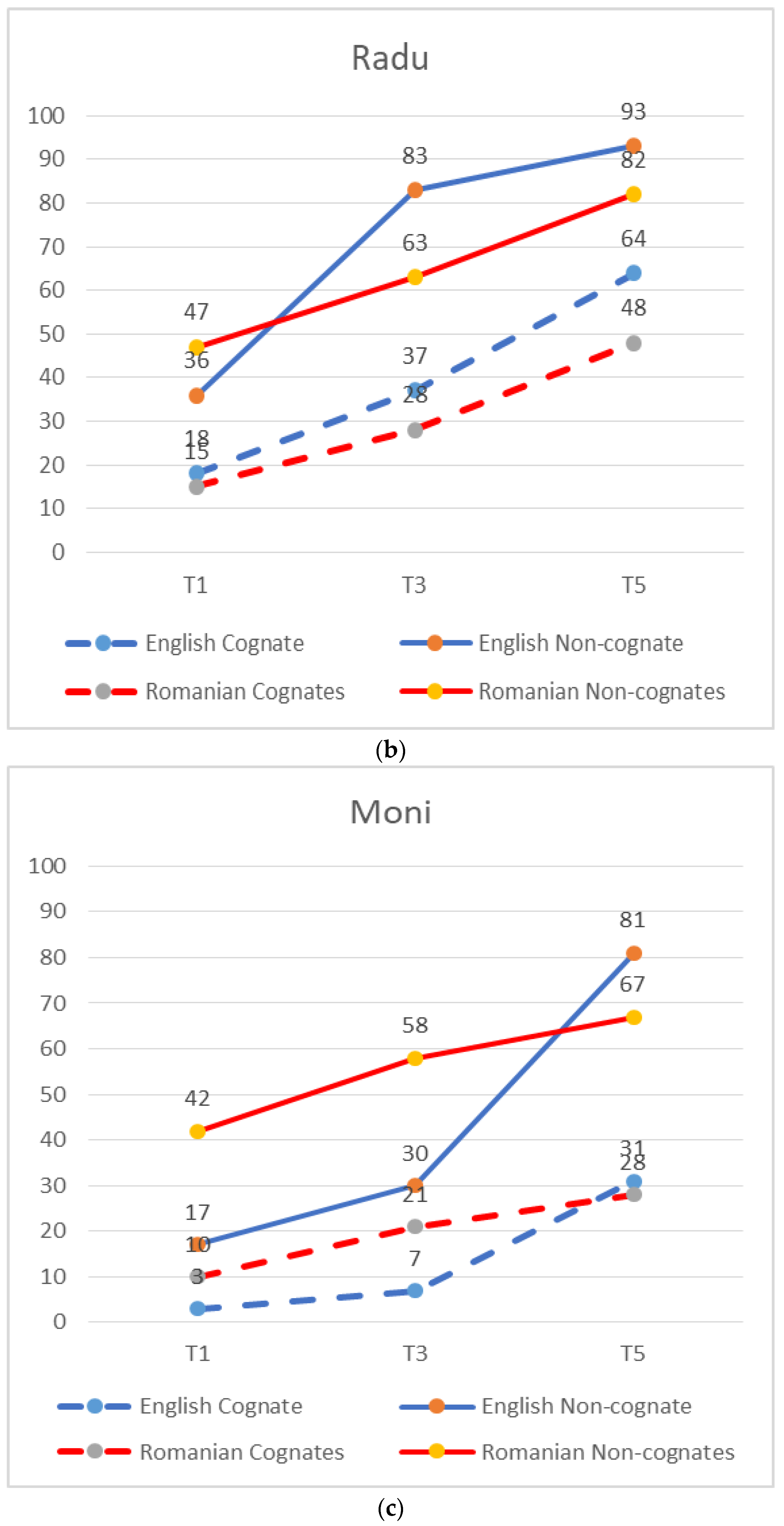 Ppvt Scoring Chart