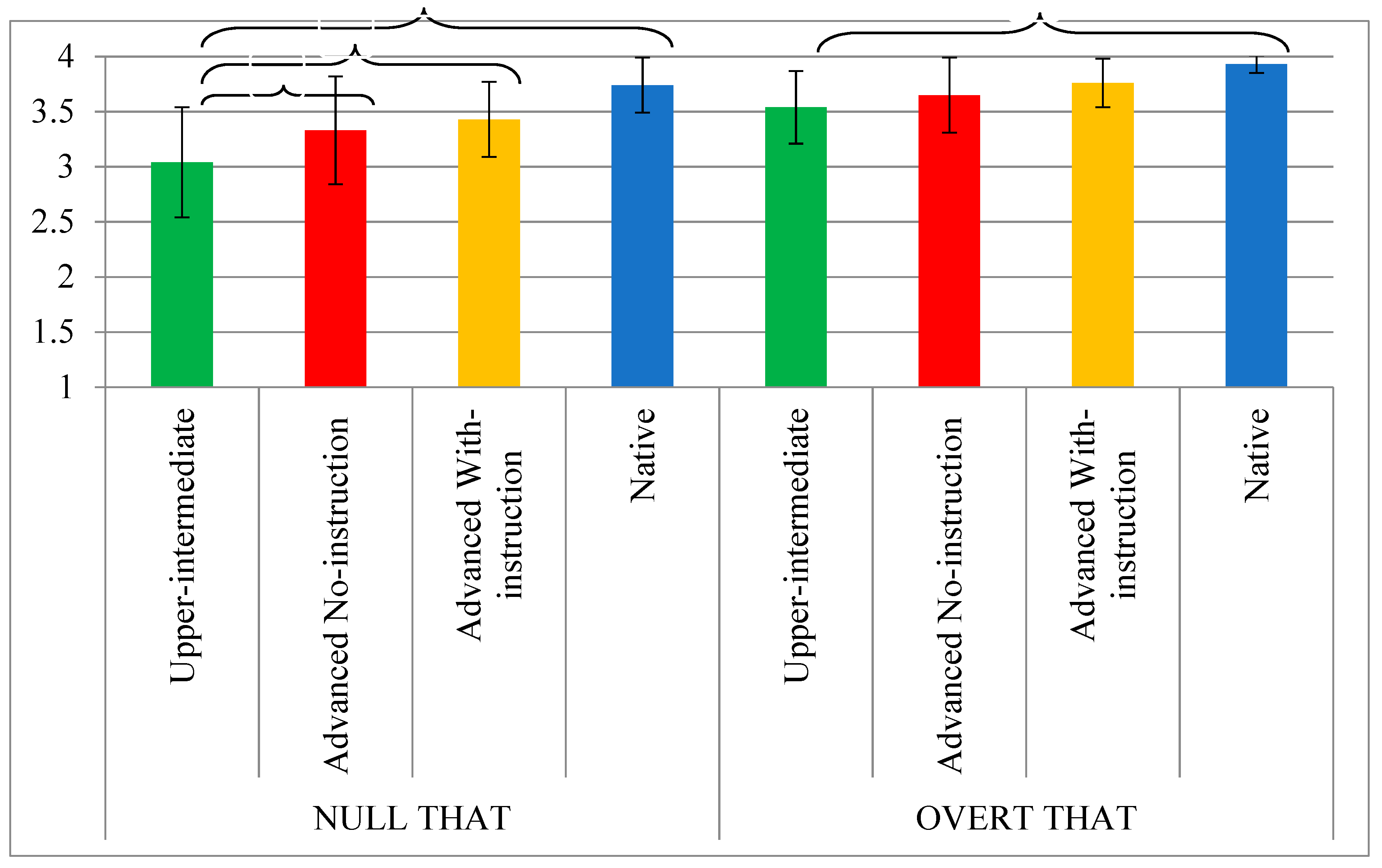 Table 2 from Early phrasing patterns in Catalan and Spanish multi-word  speech