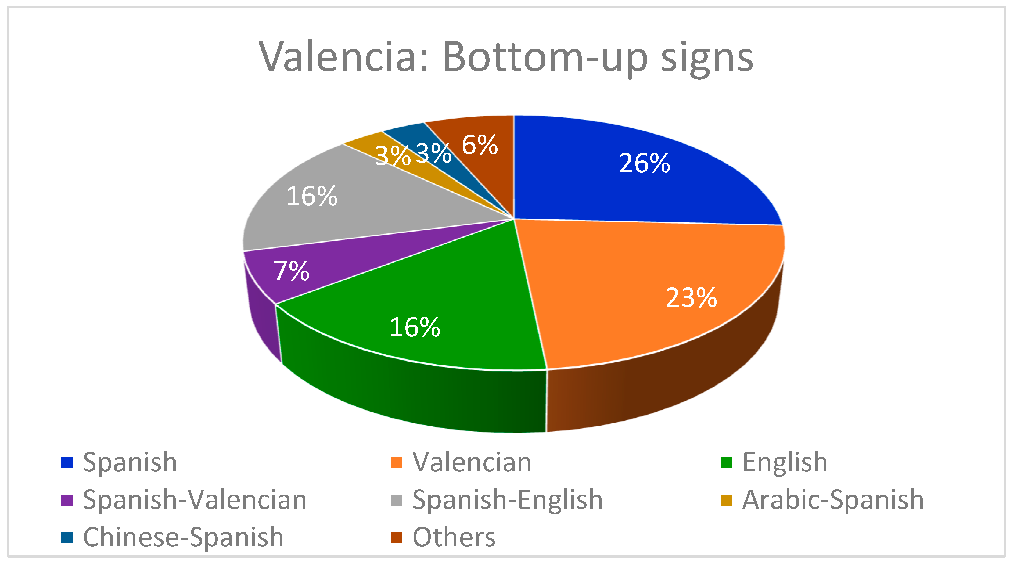 Languages Free FullText The Linguistic Landscape of the Valencian