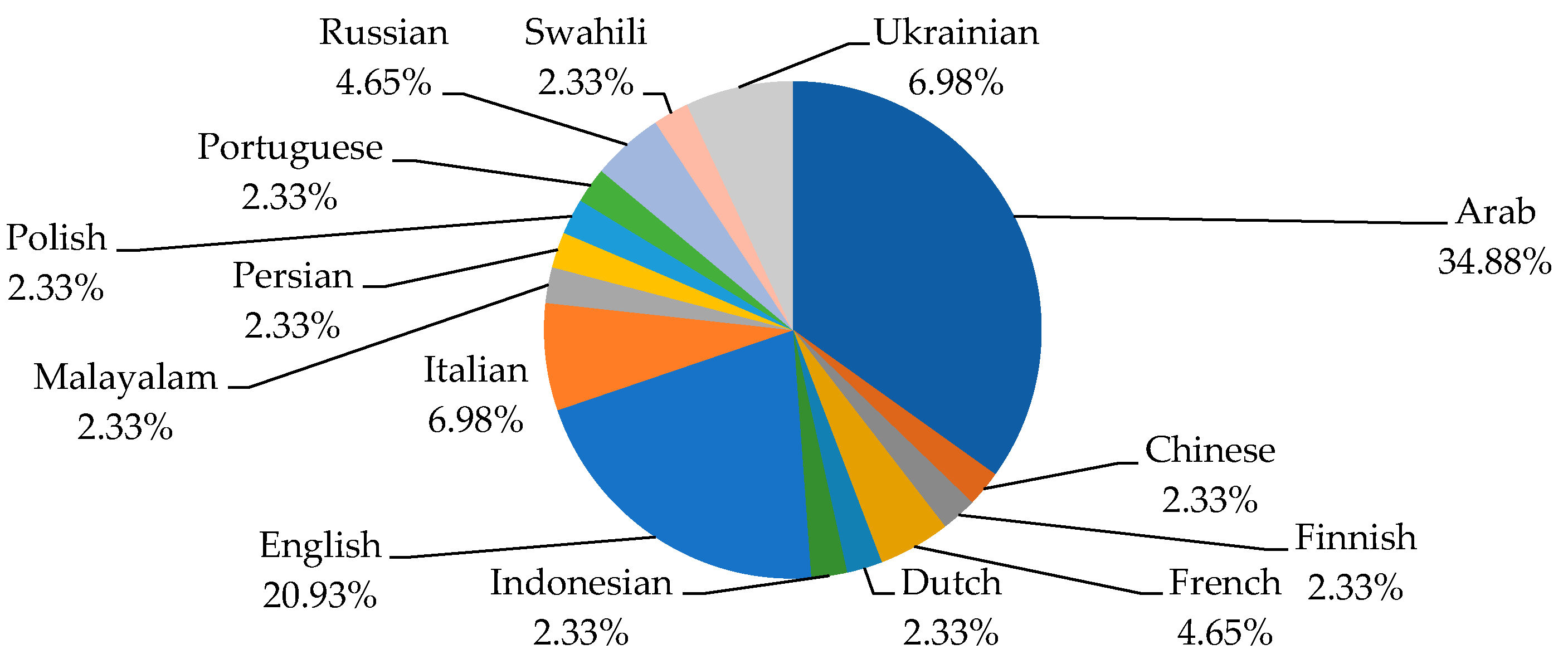 Languages 04 00095 g005