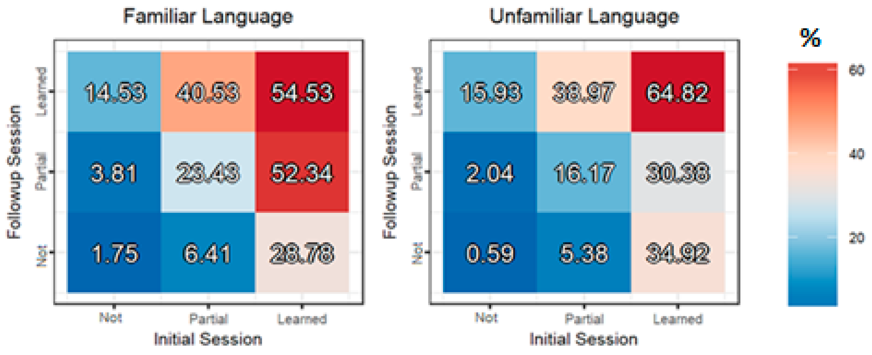 Languages Free FullText Language Difficulty and Prior Learning