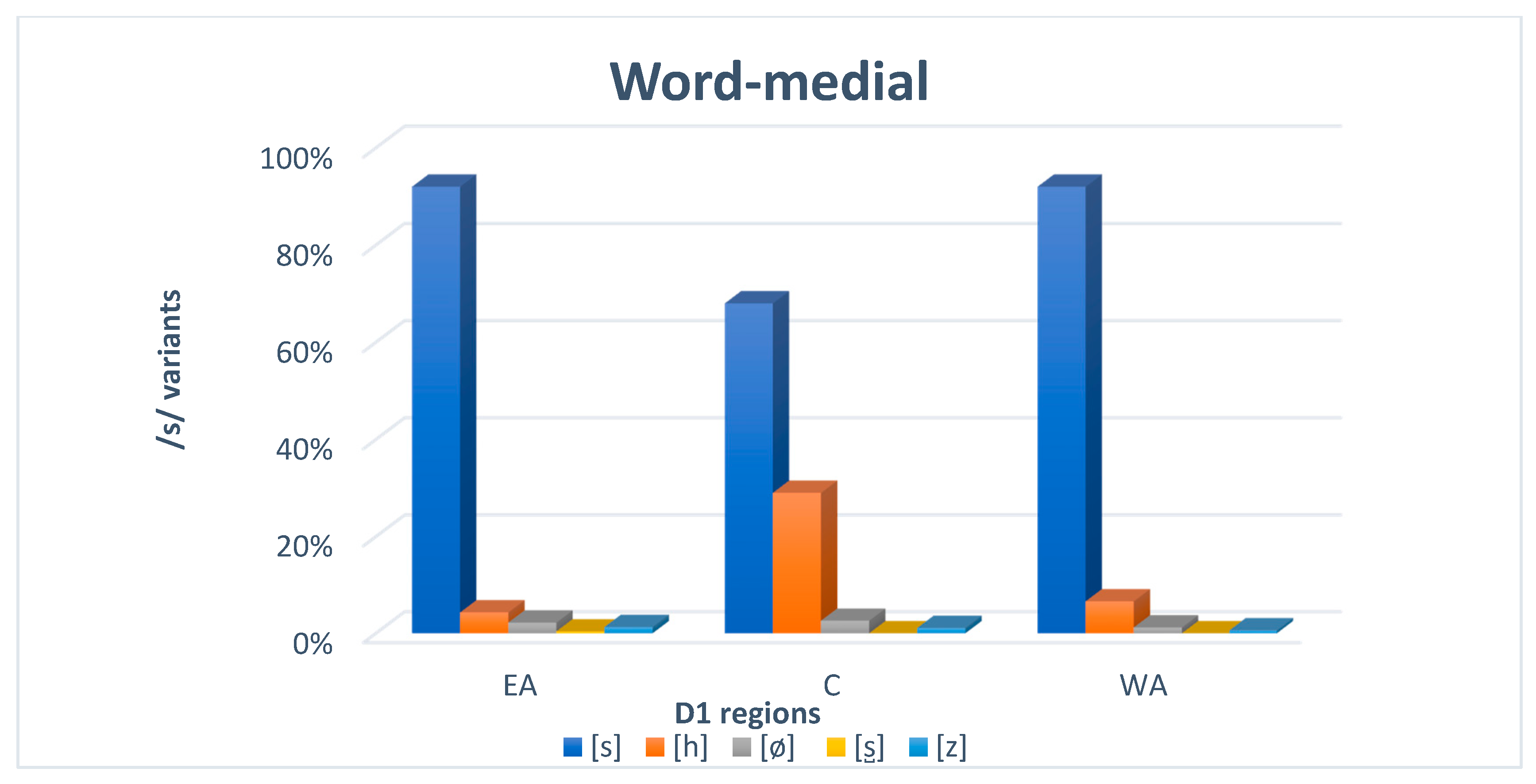 Languages Free Full Text Towards Modeling Second Dialect Speech Learning The Production Of Bogota S In Ciudad Bolivar By Speakers Of Three Different Varieties Of Colombian Spanish Html Languages Free Full Text Towards Modeling Second Dialect Speech Learning The Production Of Bogota S In Ciudad Bolivar By Speakers Of Three Different Varieties Of Colombian Spanish Html