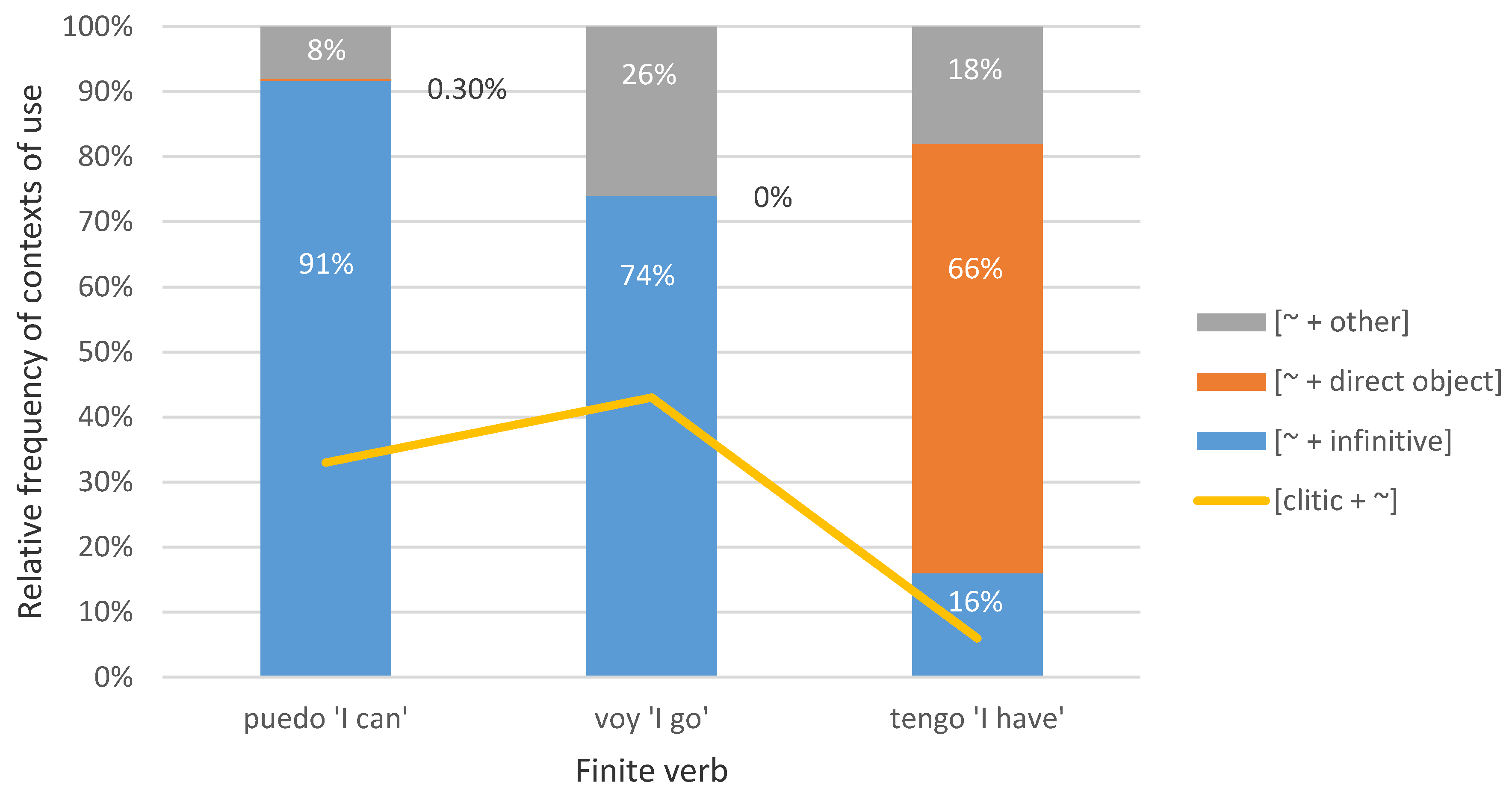 Languages Free Full Text A Usage Based Perspective On Spanish Variable Clitic Placement Html Languages Free Full Text A Usage Based Perspective On Spanish Variable Clitic Placement Html