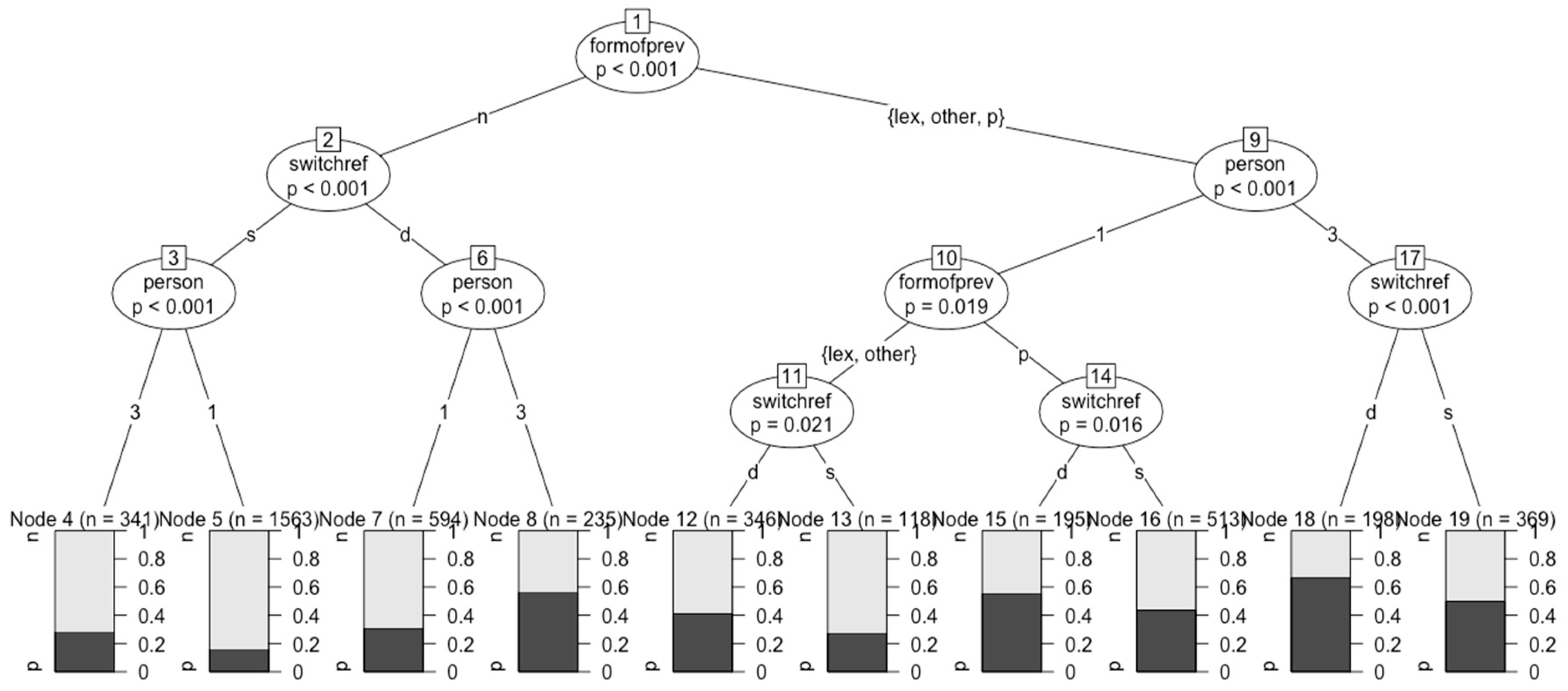 Languages 05 00036 g003