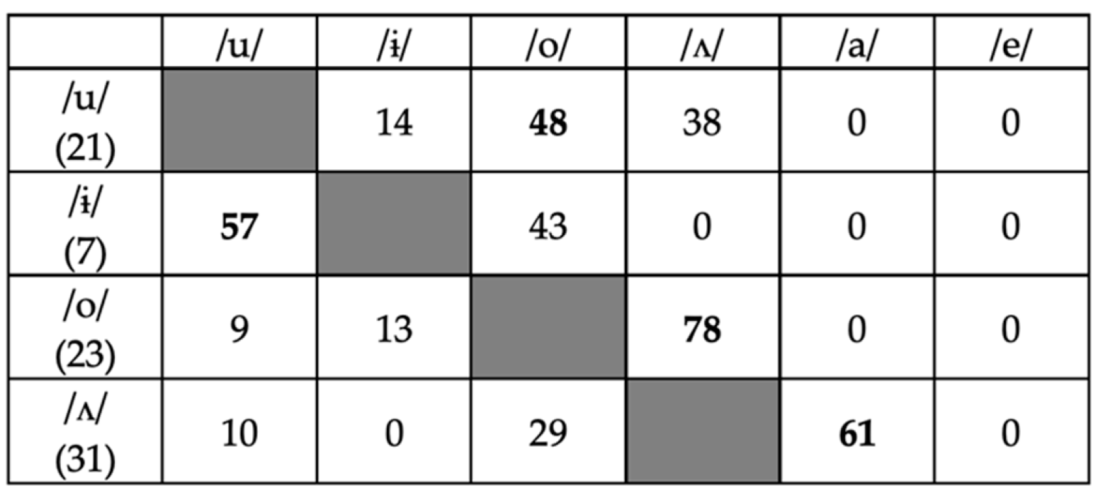 Languages Free Full Text The Contributions Of Crosslinguistic Influence And Individual Differences To Nonnative Speech Perception Html Languages Free Full Text The Contributions Of Crosslinguistic Influence And Individual Differences To Nonnative Speech Perception Html