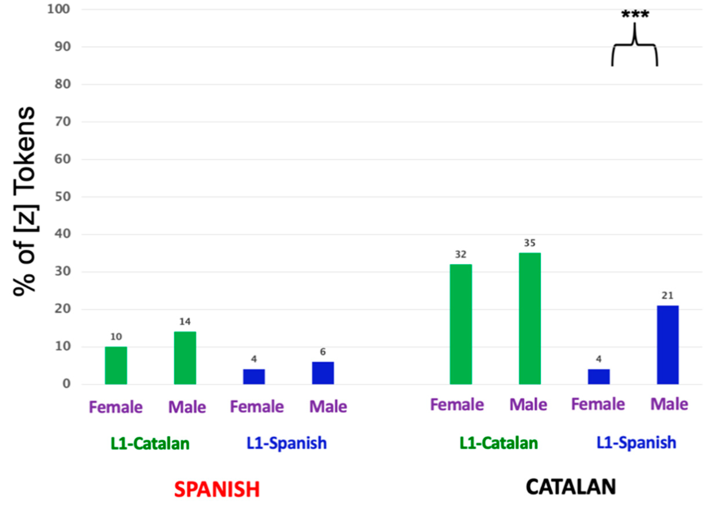 The languages in Barcelona and Catalonia