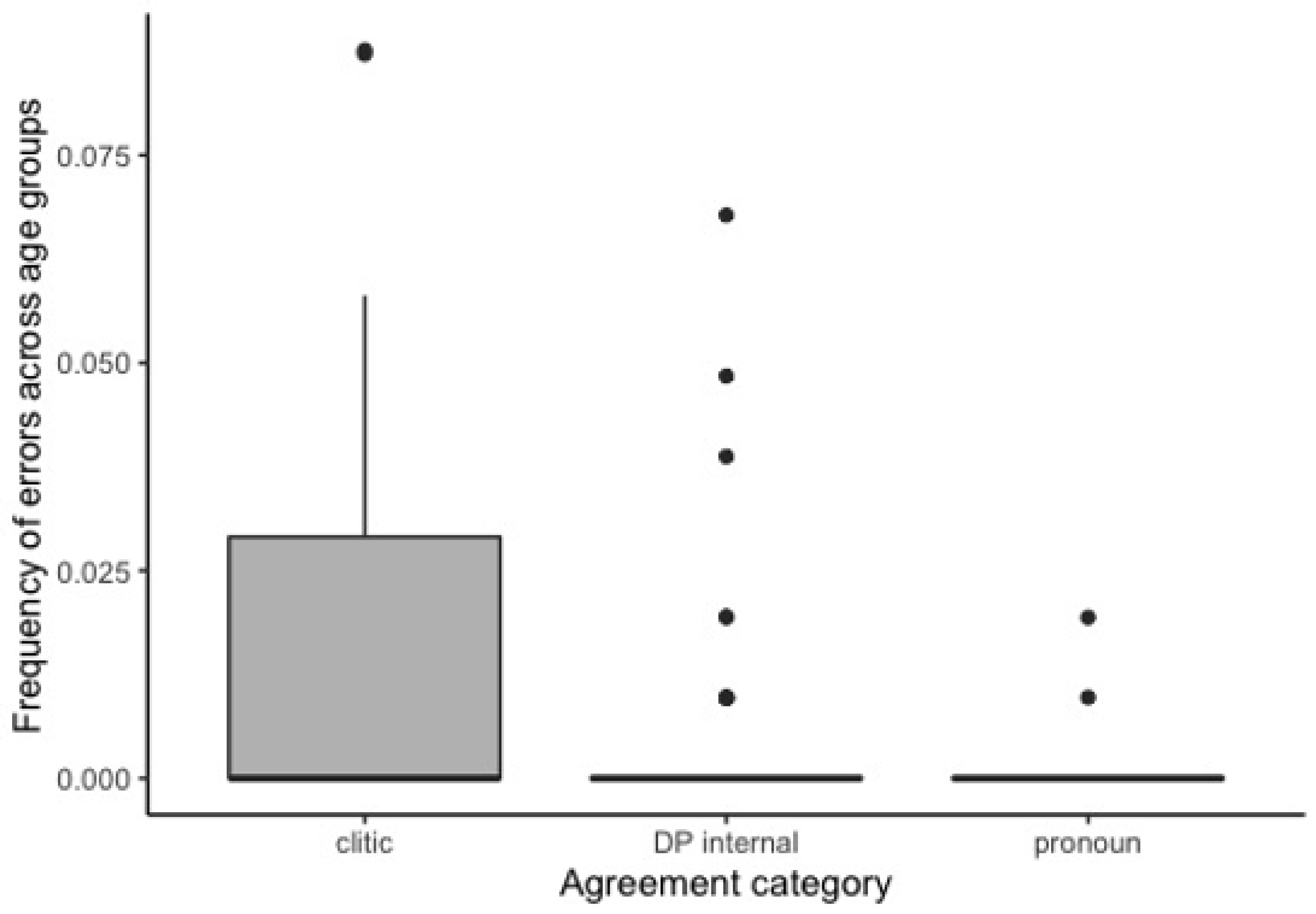 Languages 06 00003 g002