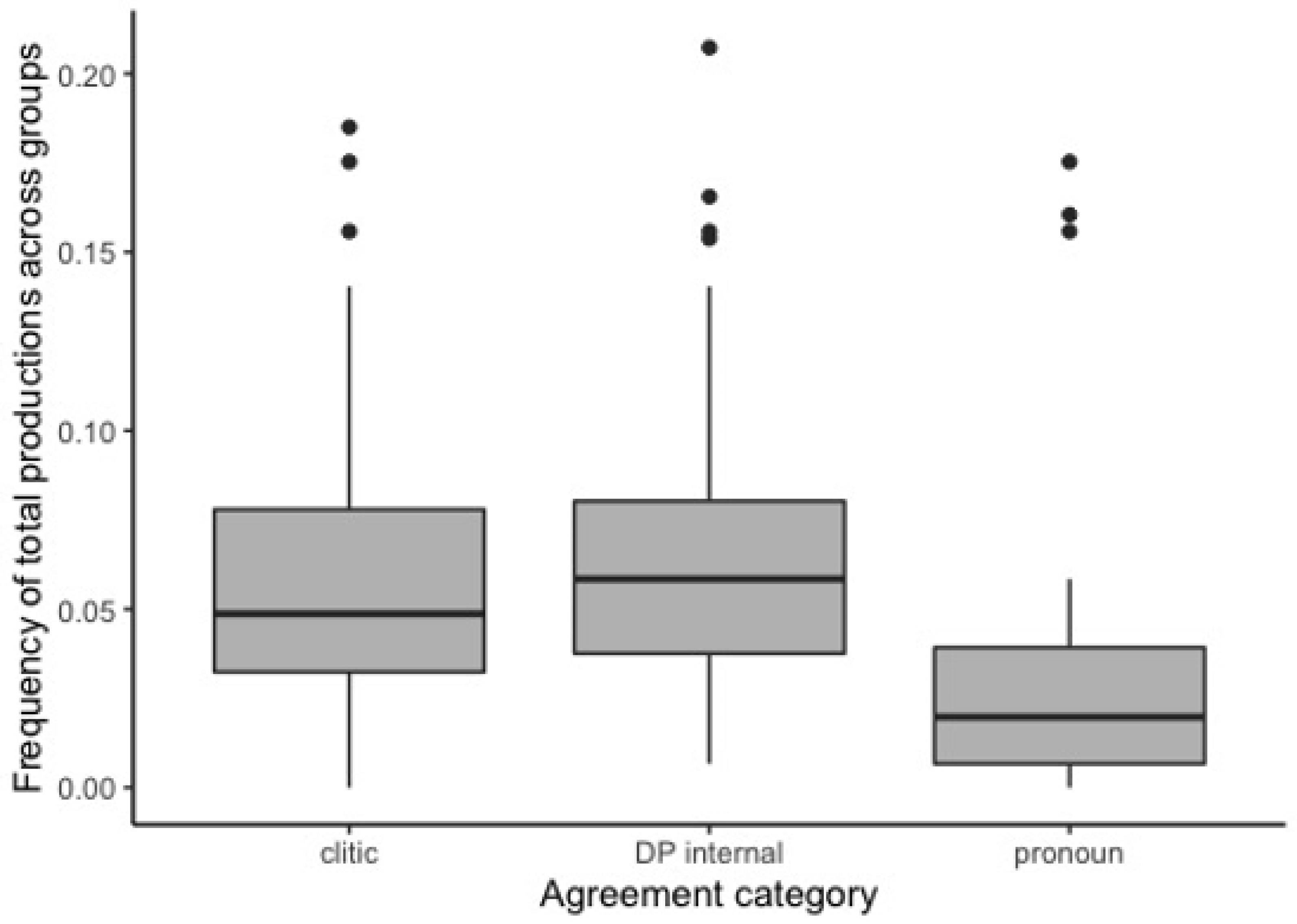 Languages 06 00003 g003
