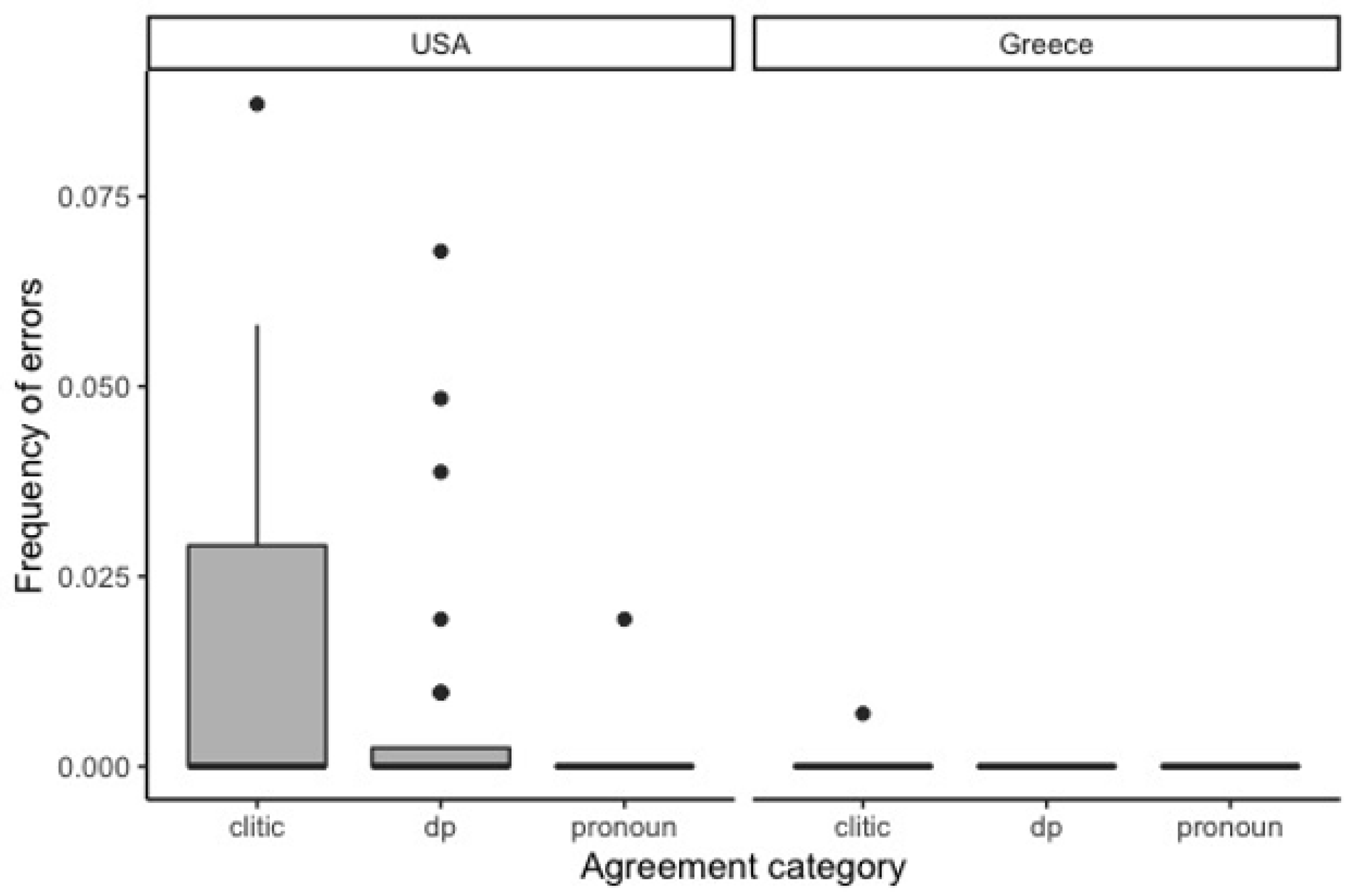 Languages 06 00003 g007