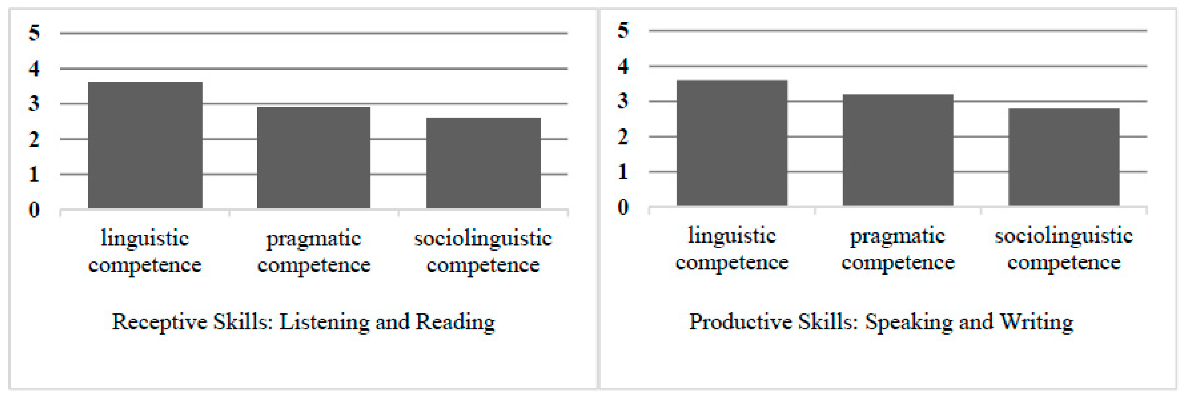 Languages 06 00015 g003 Languages 06 00015 g003