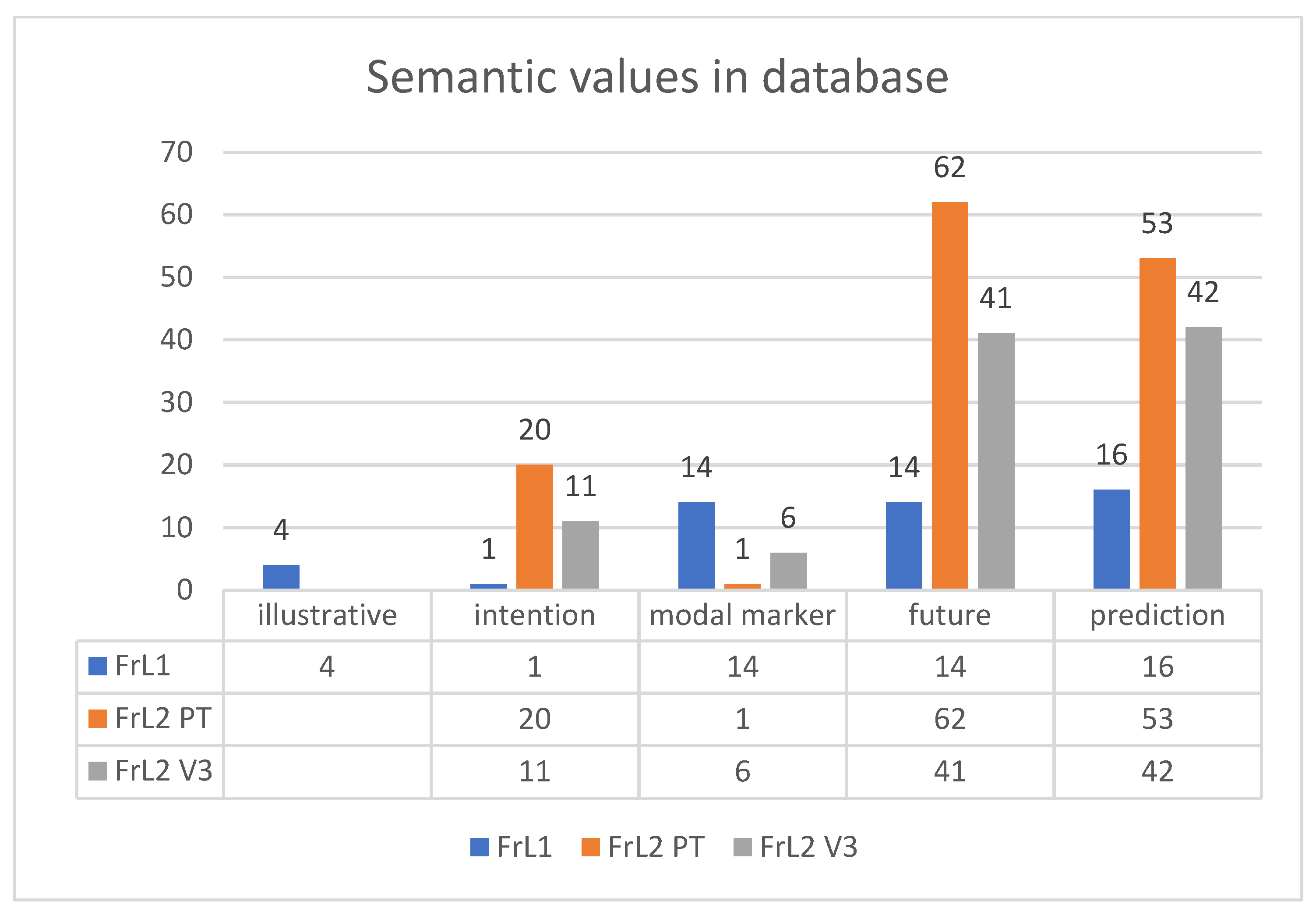 Languages Free Full Text Future Or Movement The L2 Acquisition Of Aller V Forms Html
