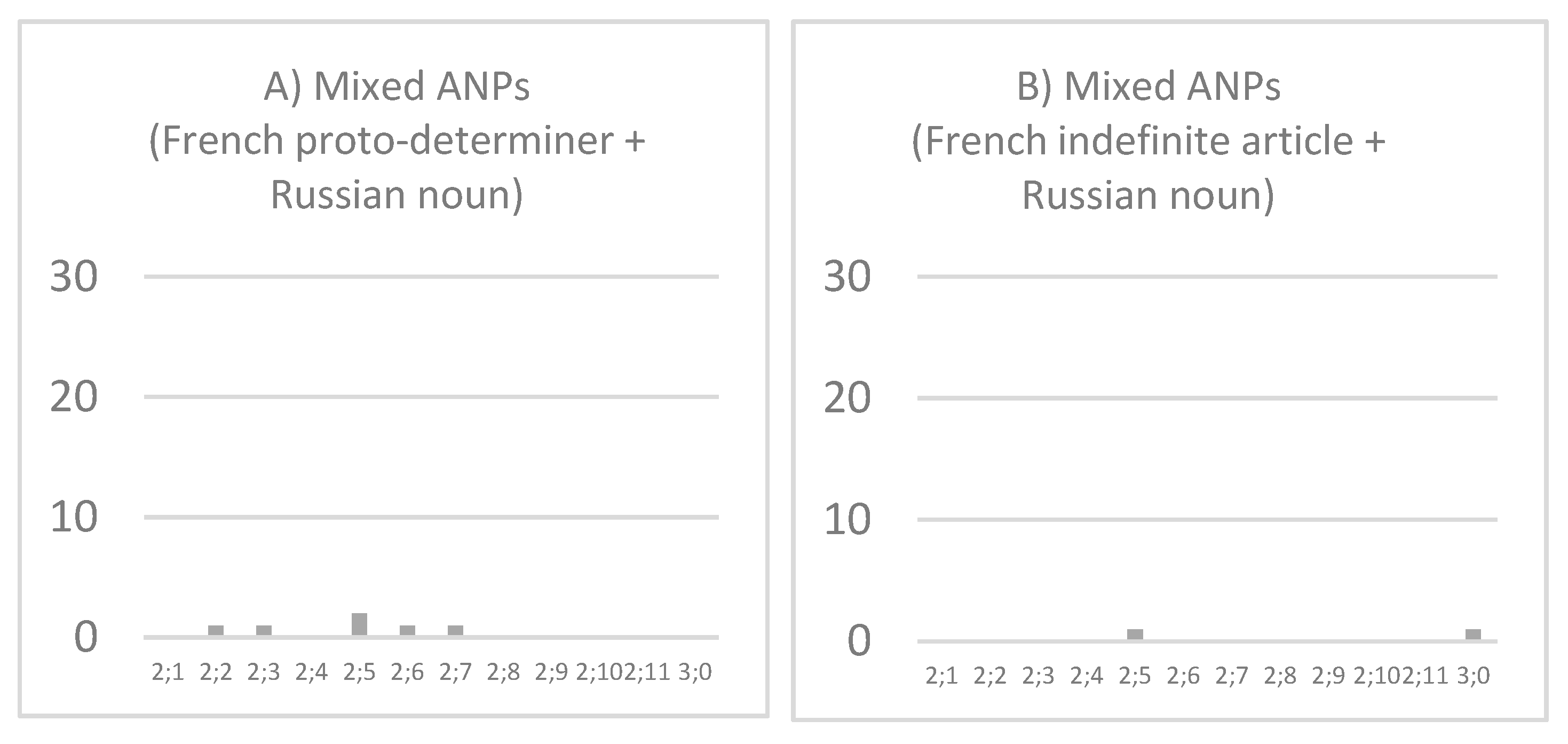 Languages 06 00029 g003