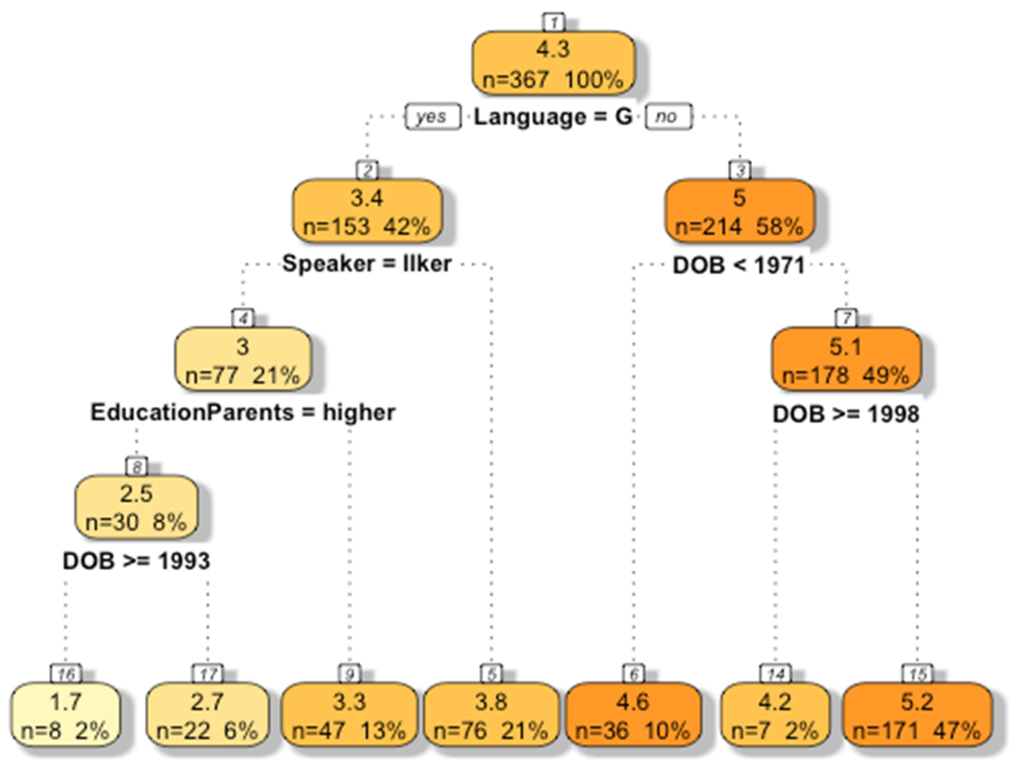 Languages 06 00058 g003