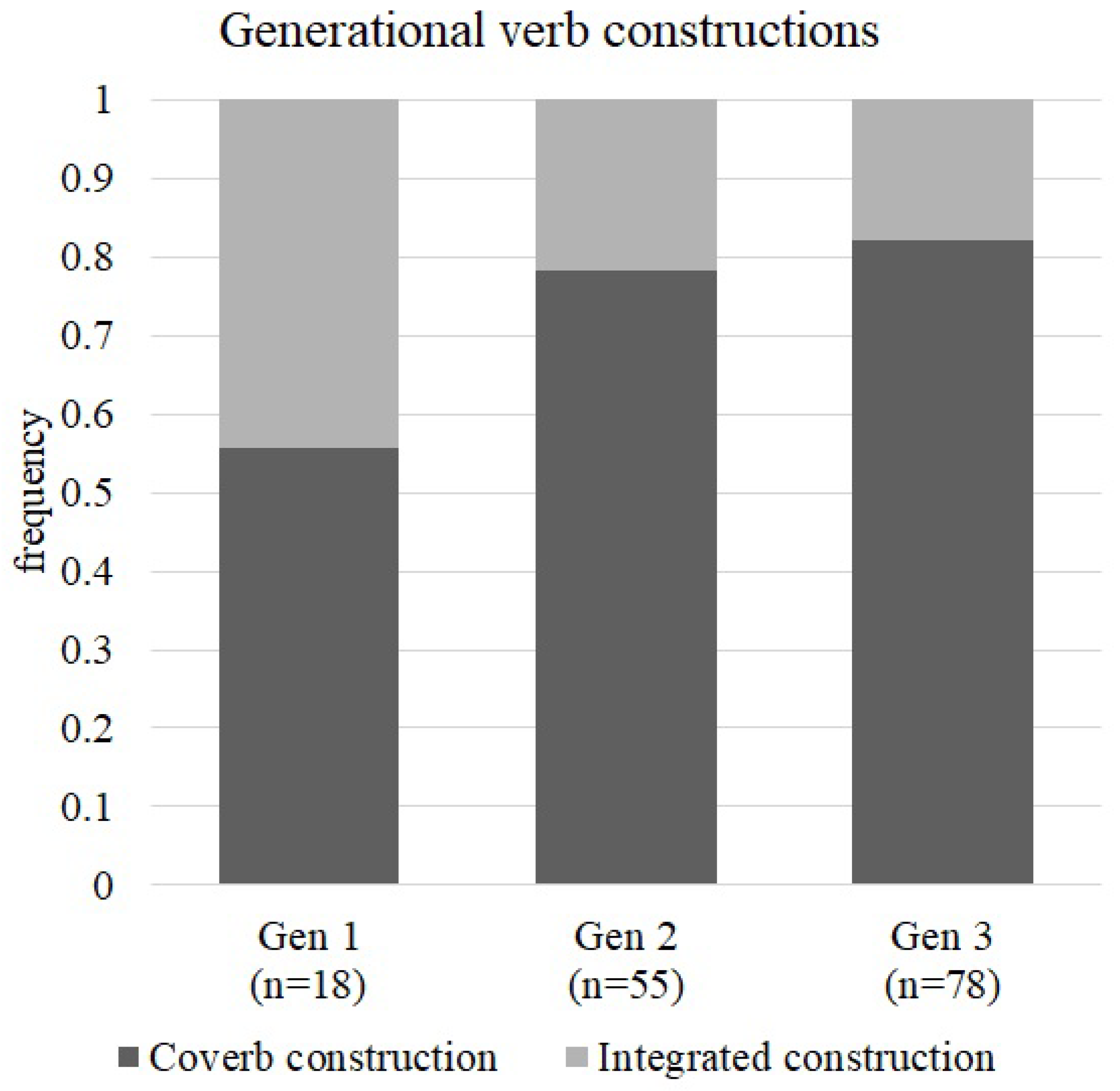 Languages 06 00088 g004