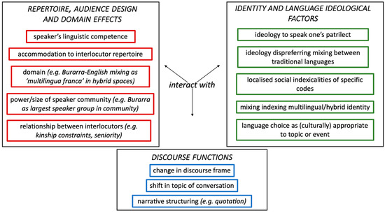 Languages Free Full Text Enduring And Contemporary Code Switching Practices In Northern Australia Html