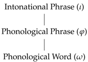 Languages 06 00100 i001