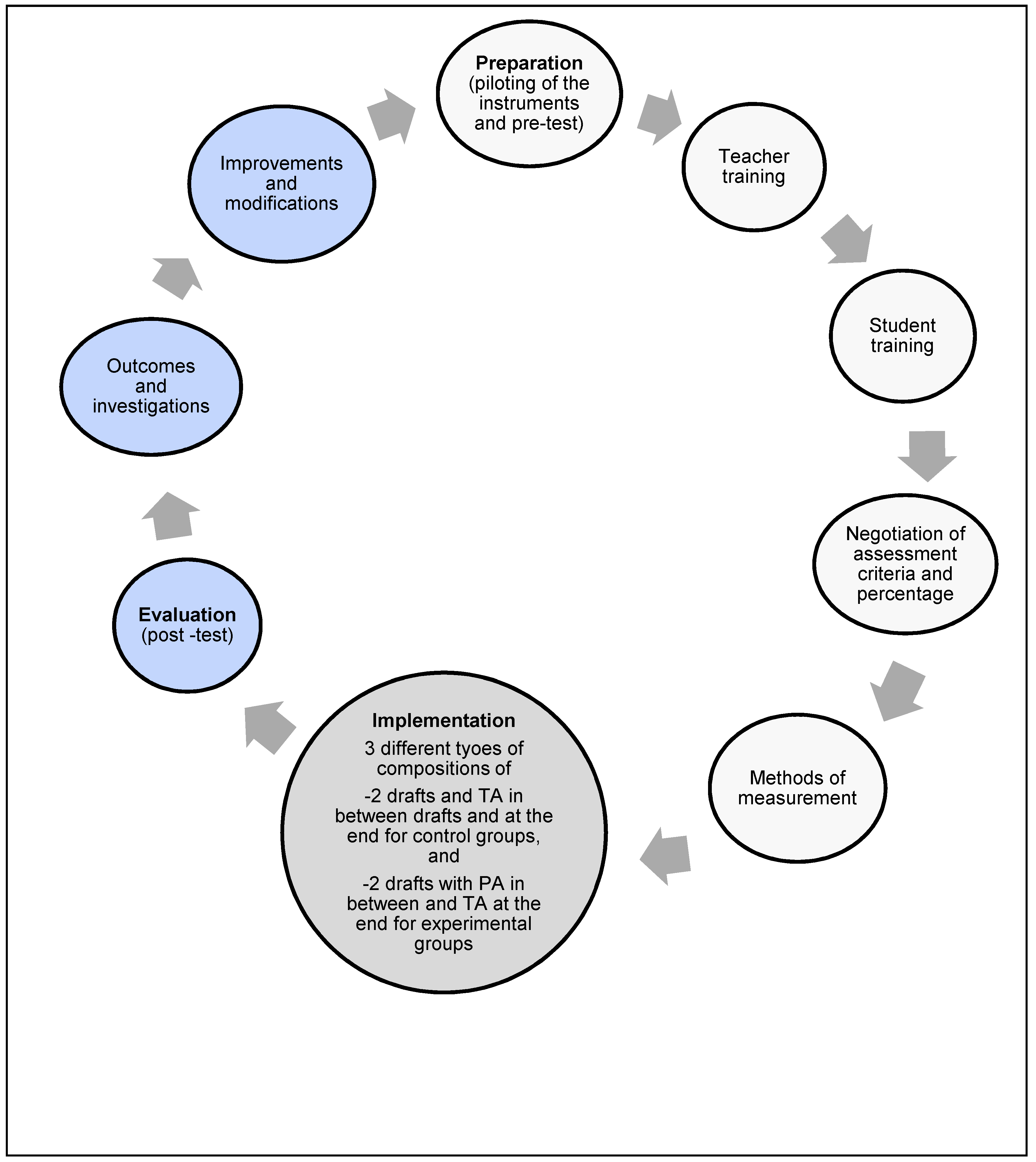 Narrative Guided Drafts Rubric: Middle Lesson