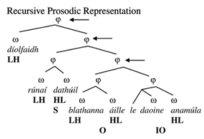 Languages 06 00125 i010