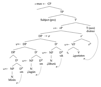 Languages 06 00125 i012