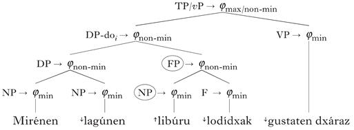 Languages 06 00125 i016
