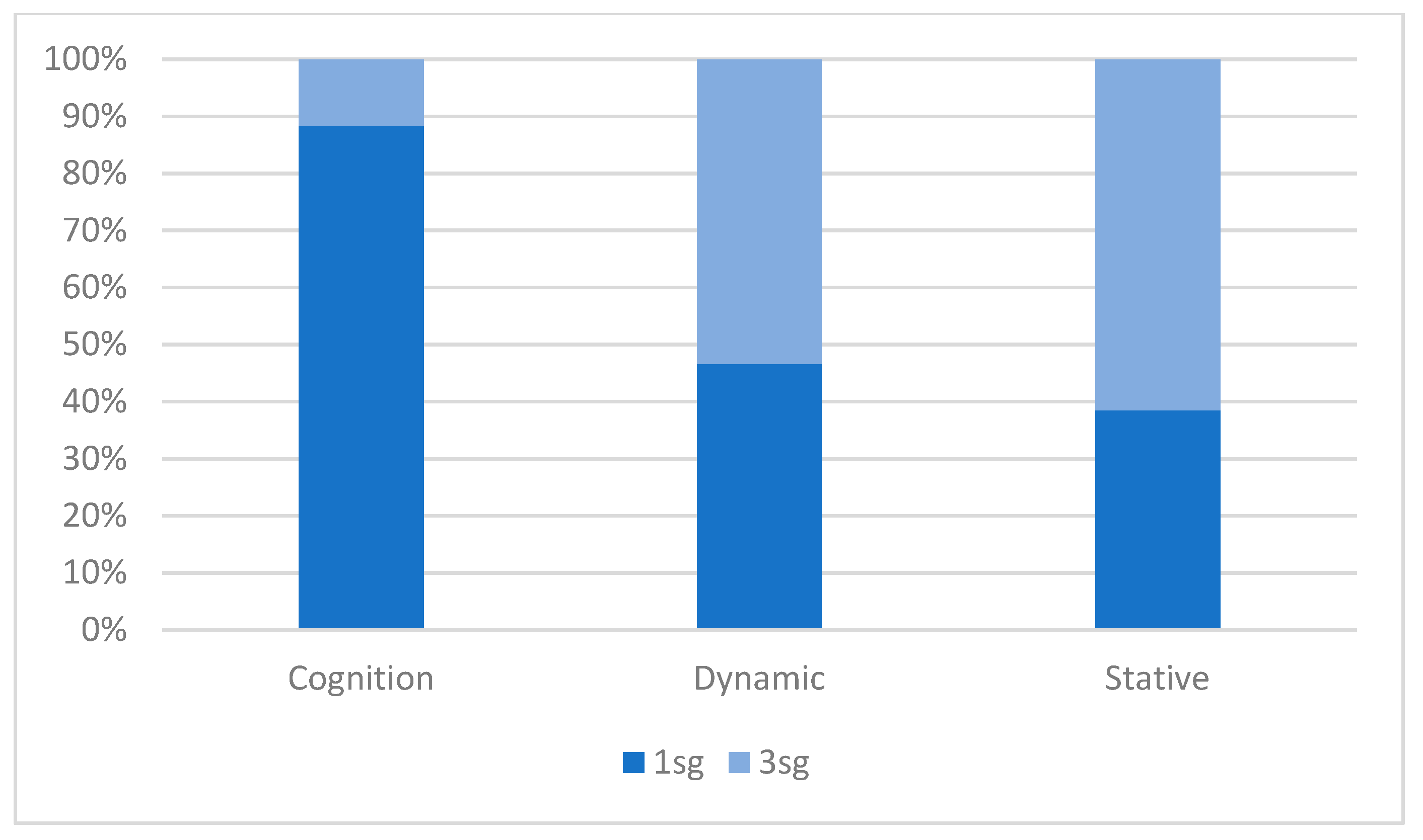 Languages 06 00126 g002 550