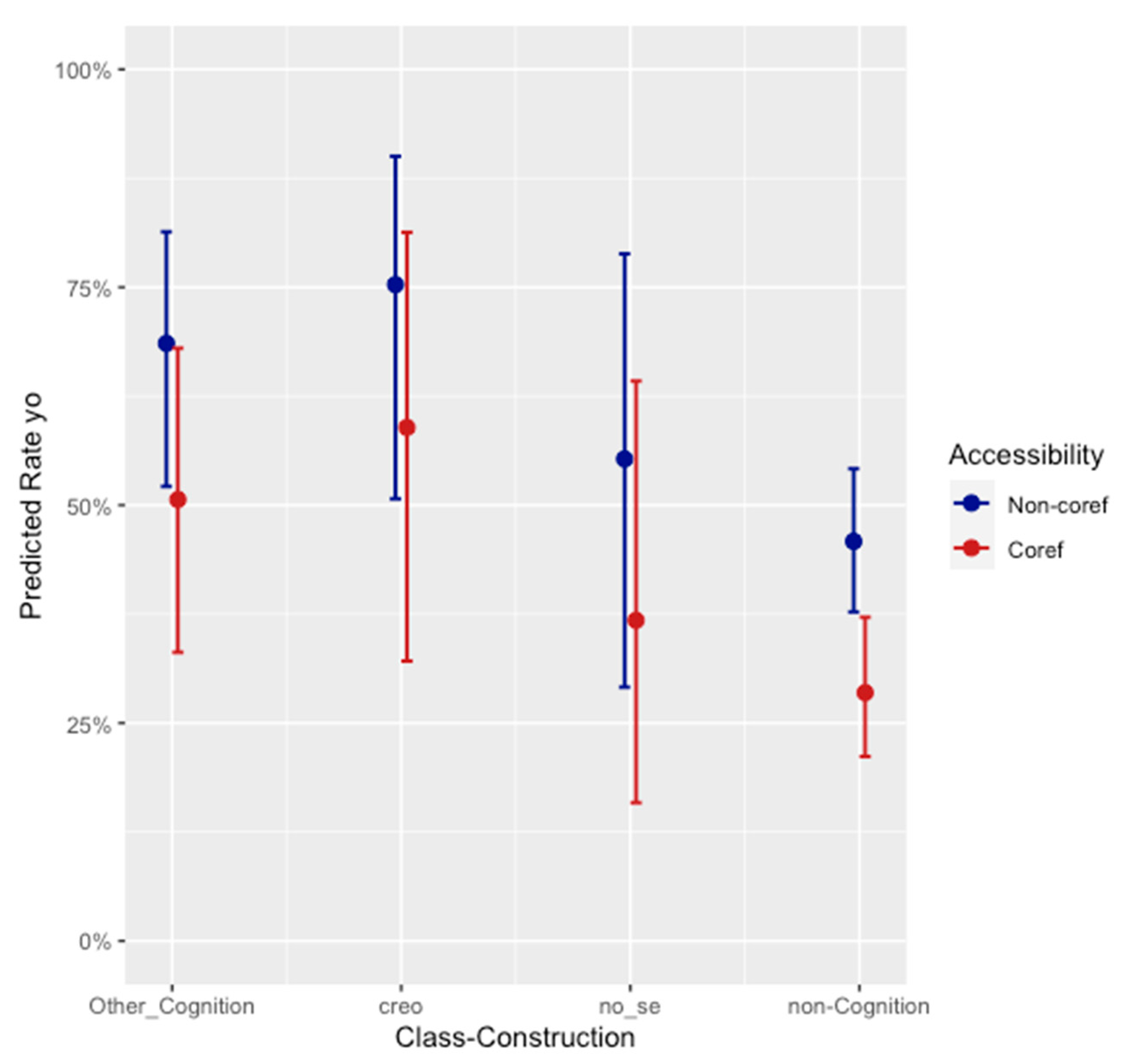 Syntactic occurrences of creo and its distribution (numbers and