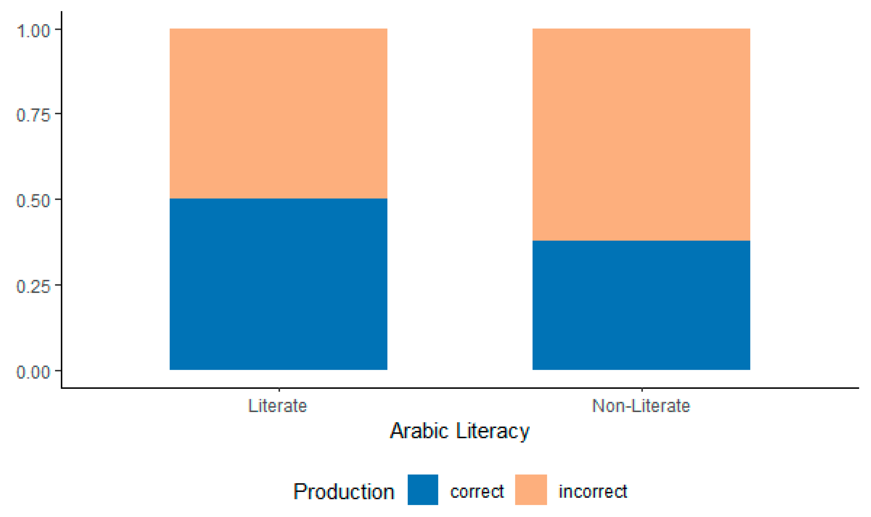 Languages 06 00129 g004
