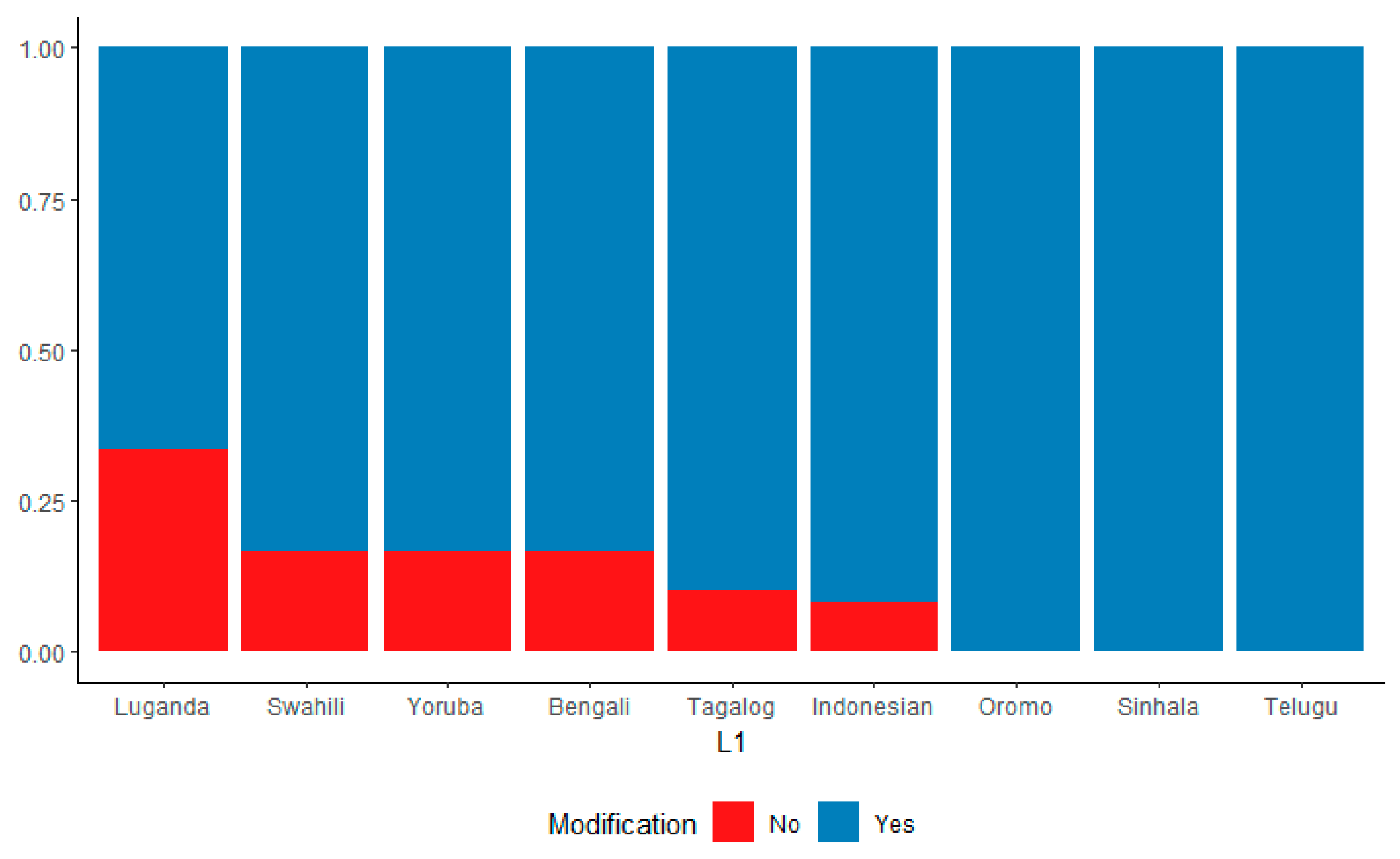 Languages 06 00129 g006