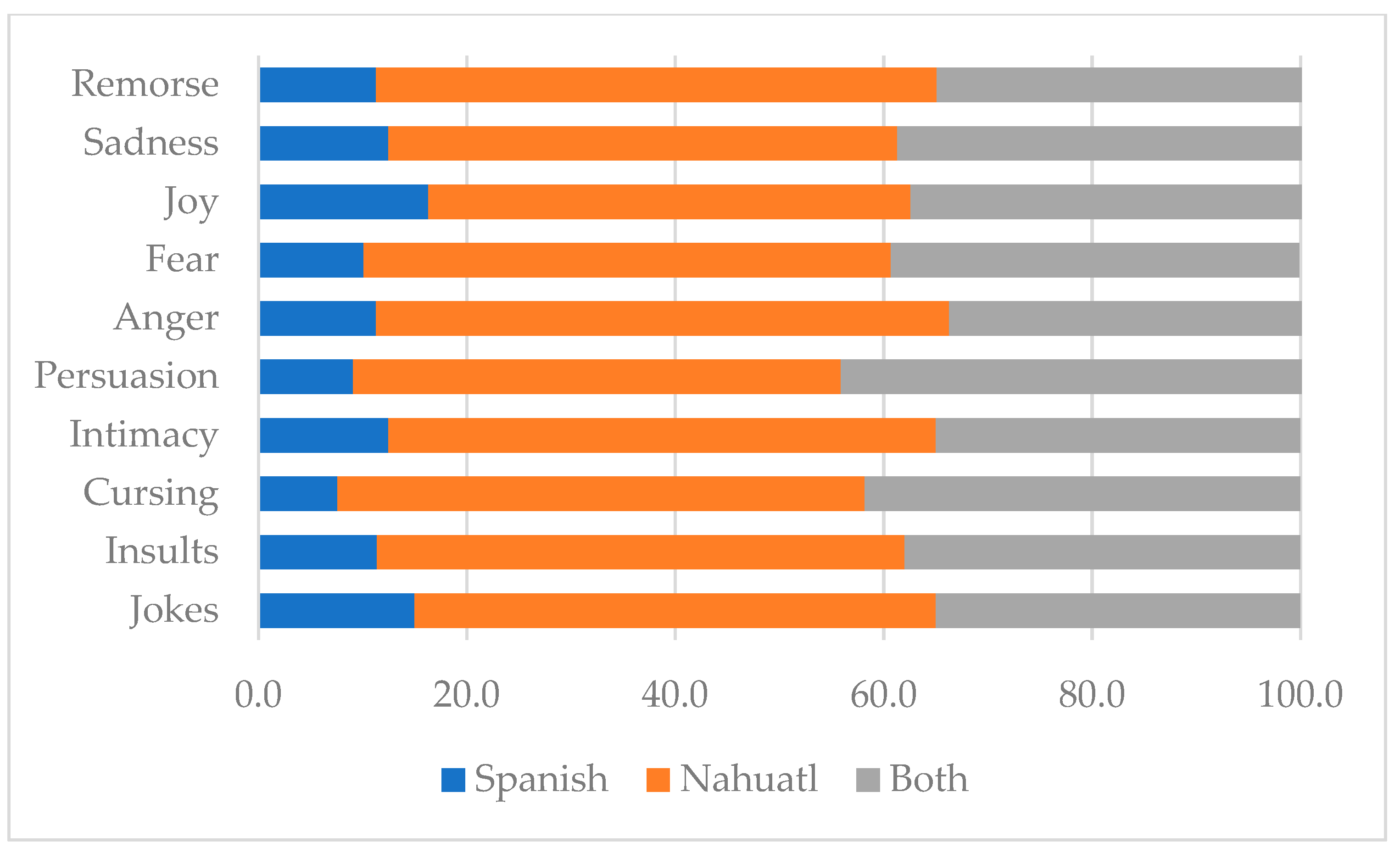 Languages 06 00135 g005