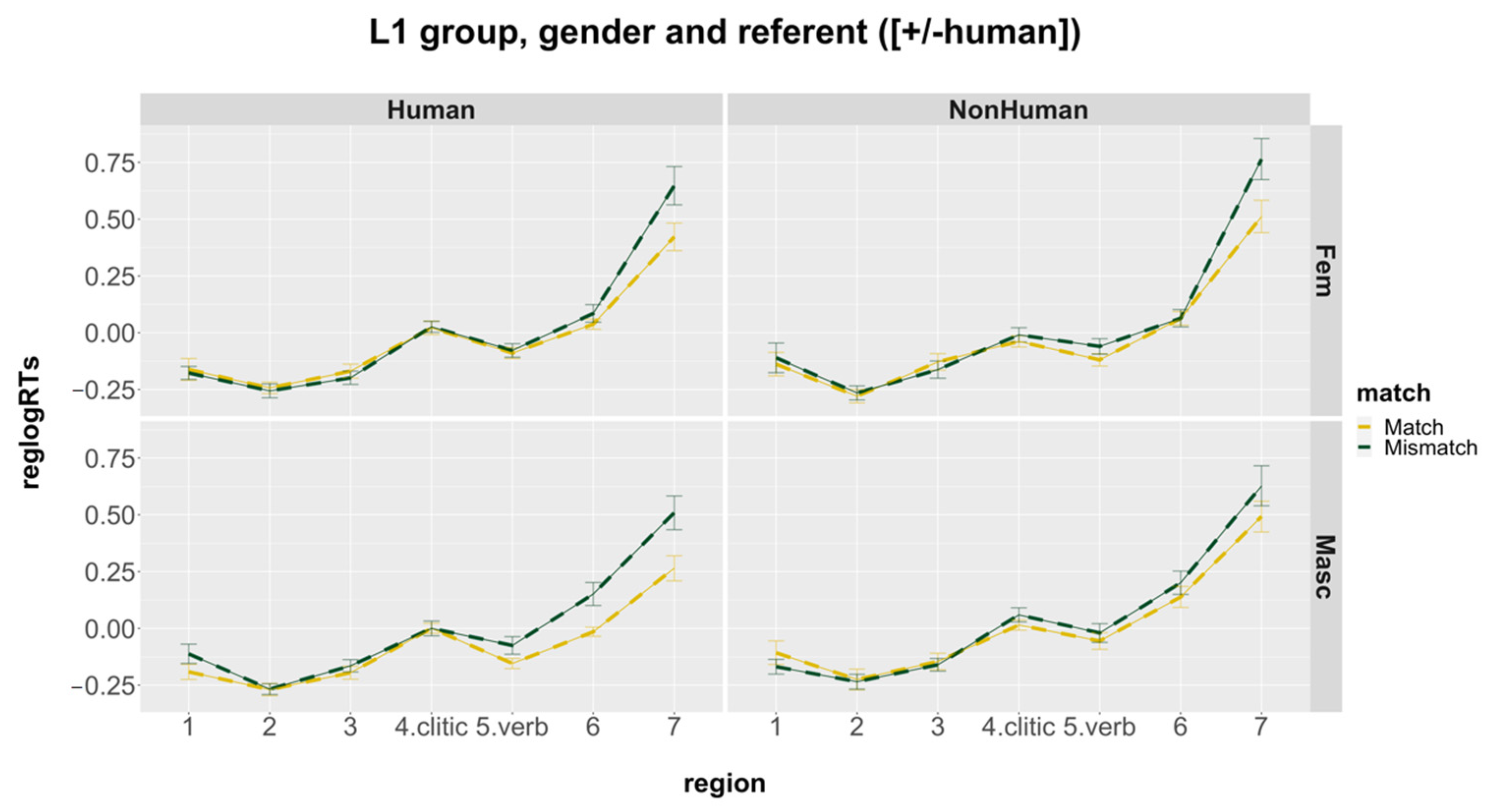 Languages 06 00144 g004