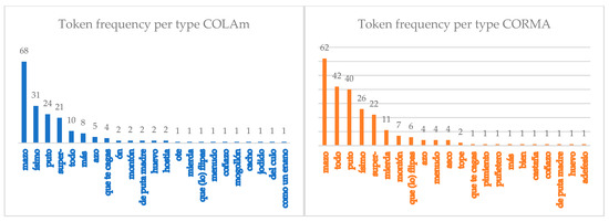 Languages, Free Full-Text