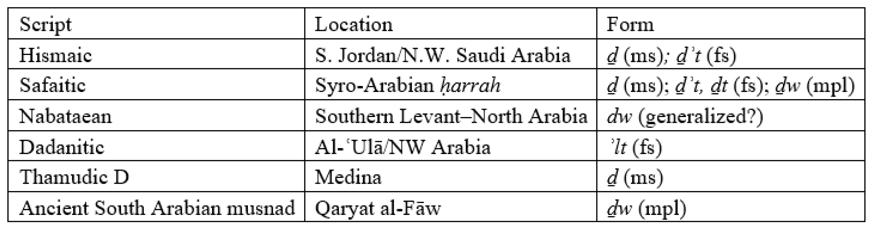 Languages 06 00173 g004 550