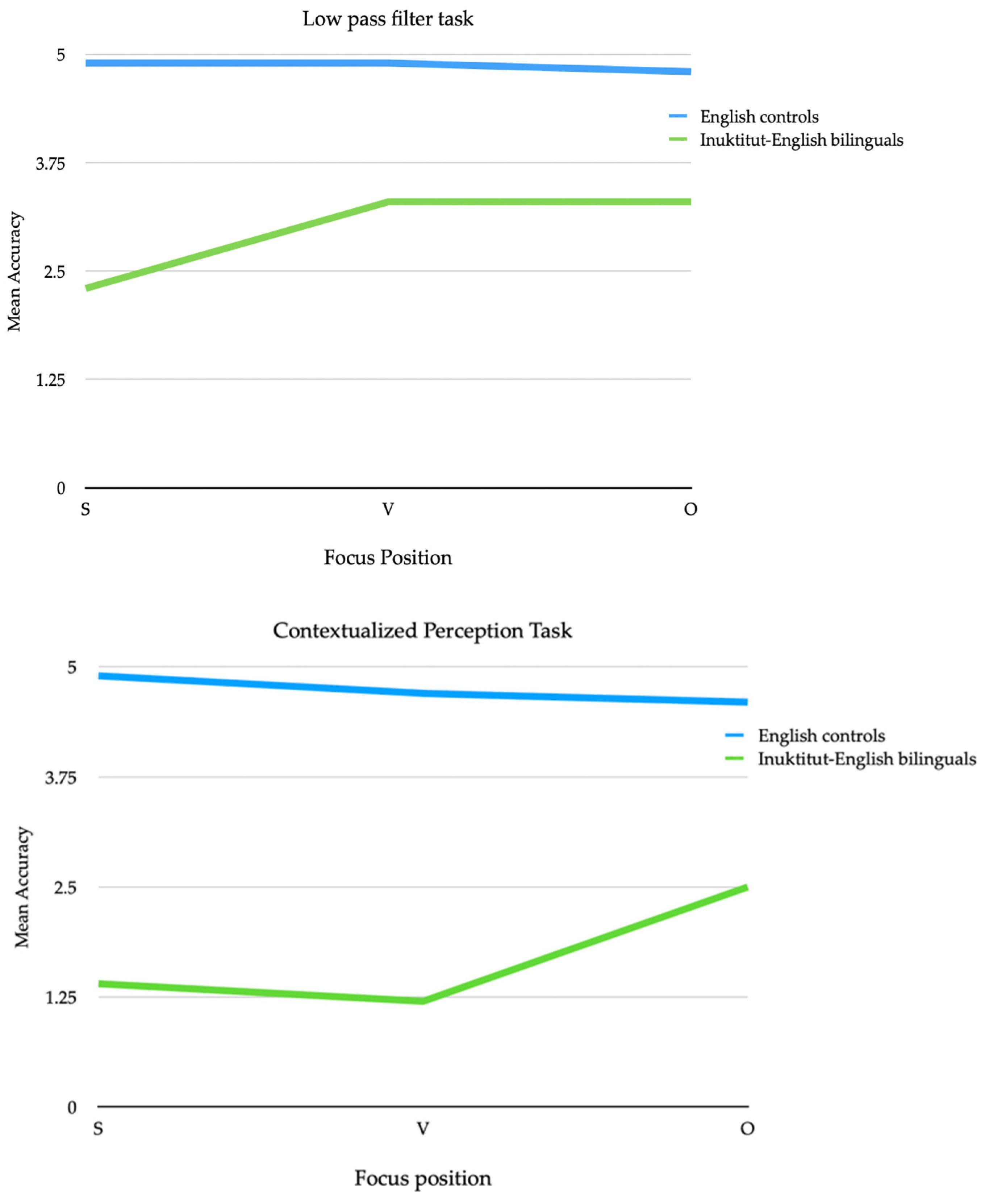 Languages 06 00207 g006