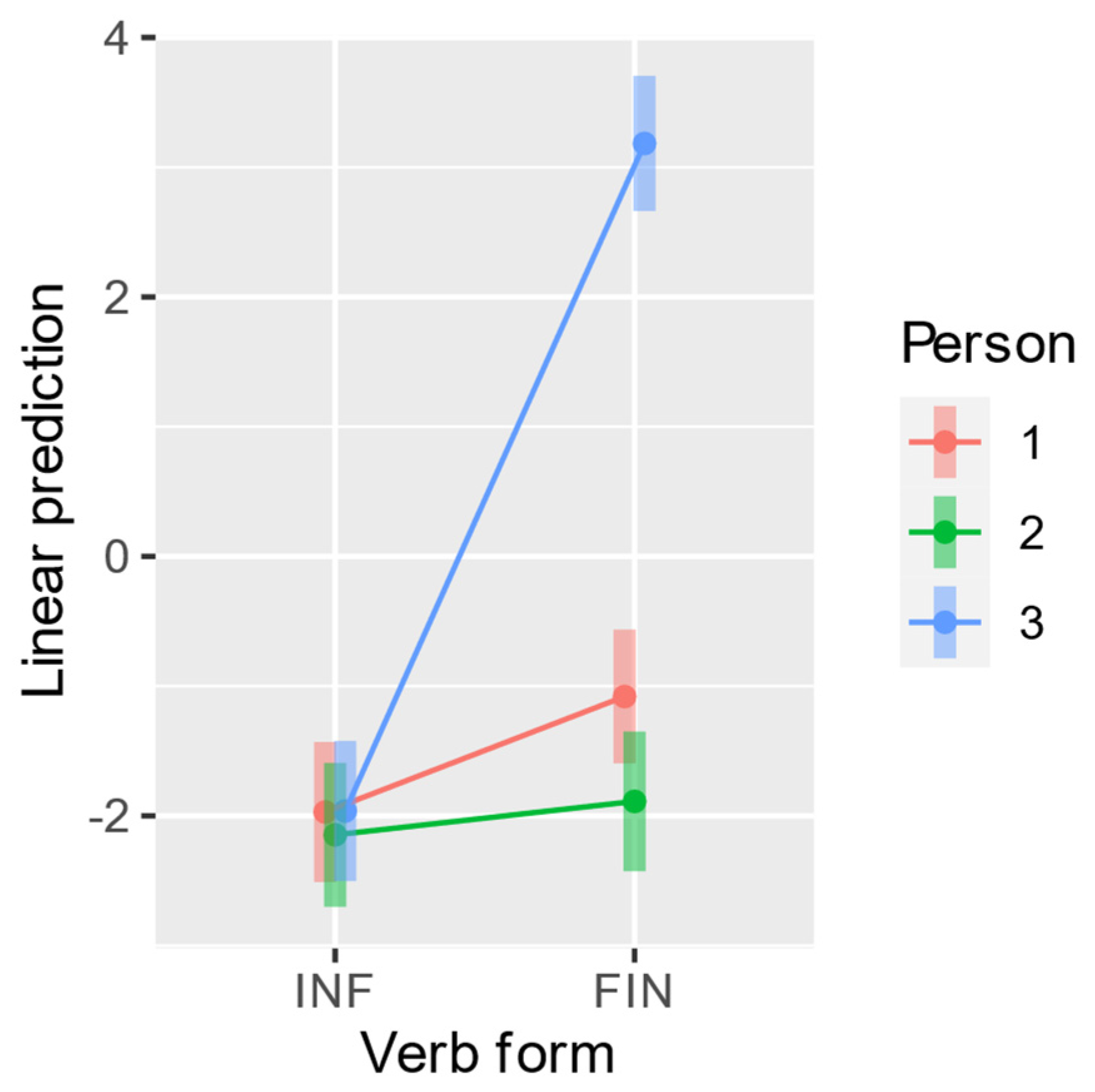 Languages 07 00014 g004