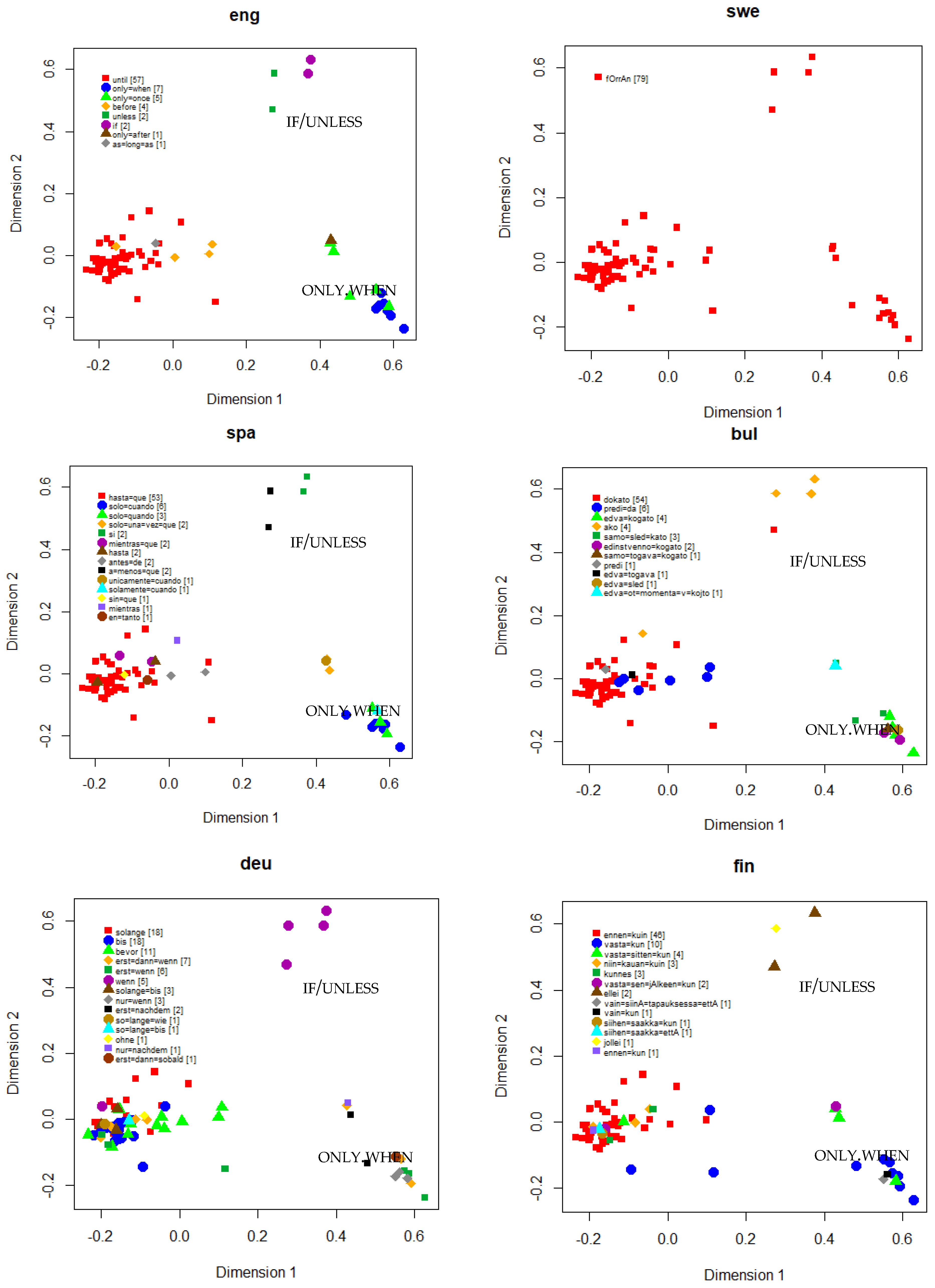 Languages 07 00056 g003