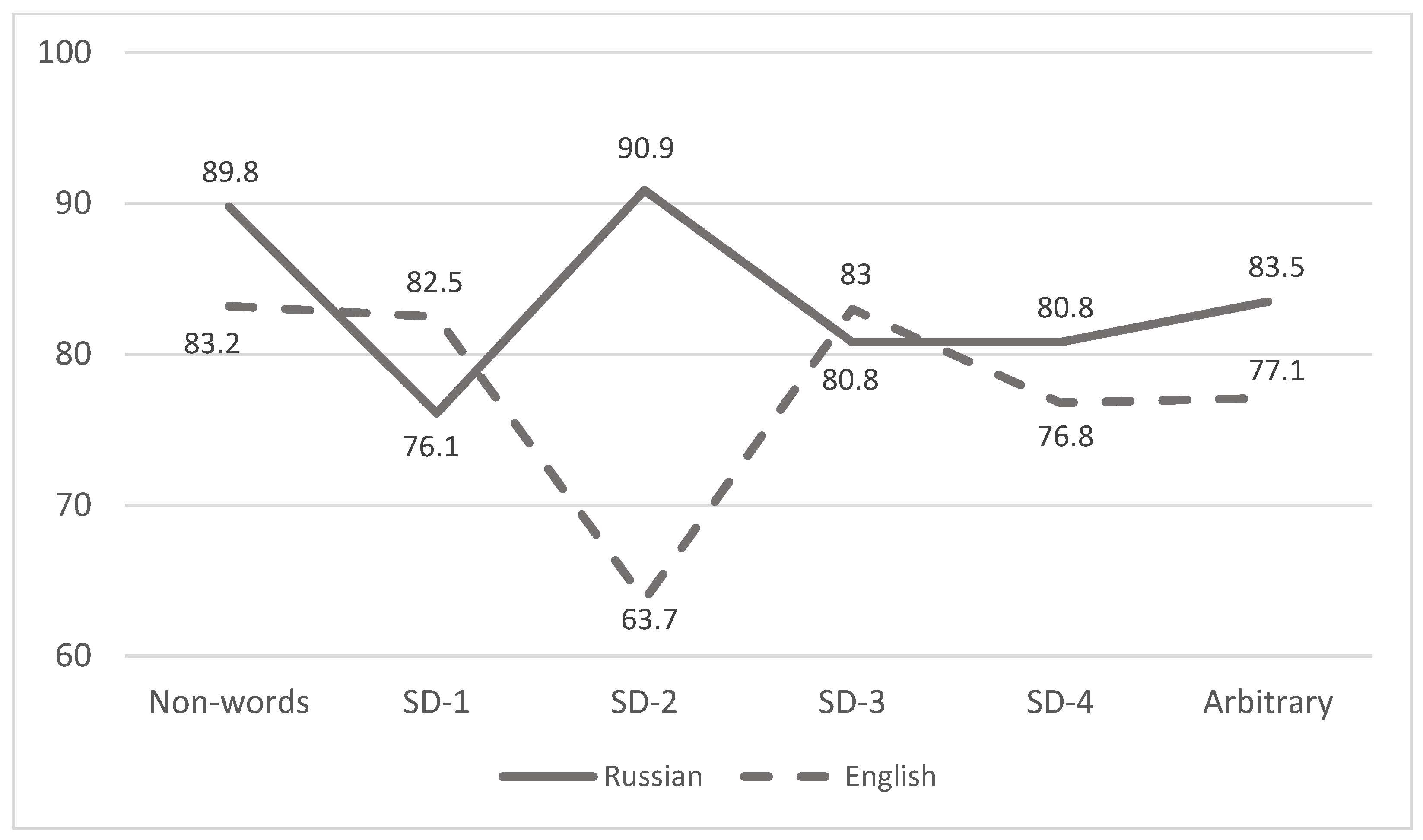 Languages 07 00097 g001 550