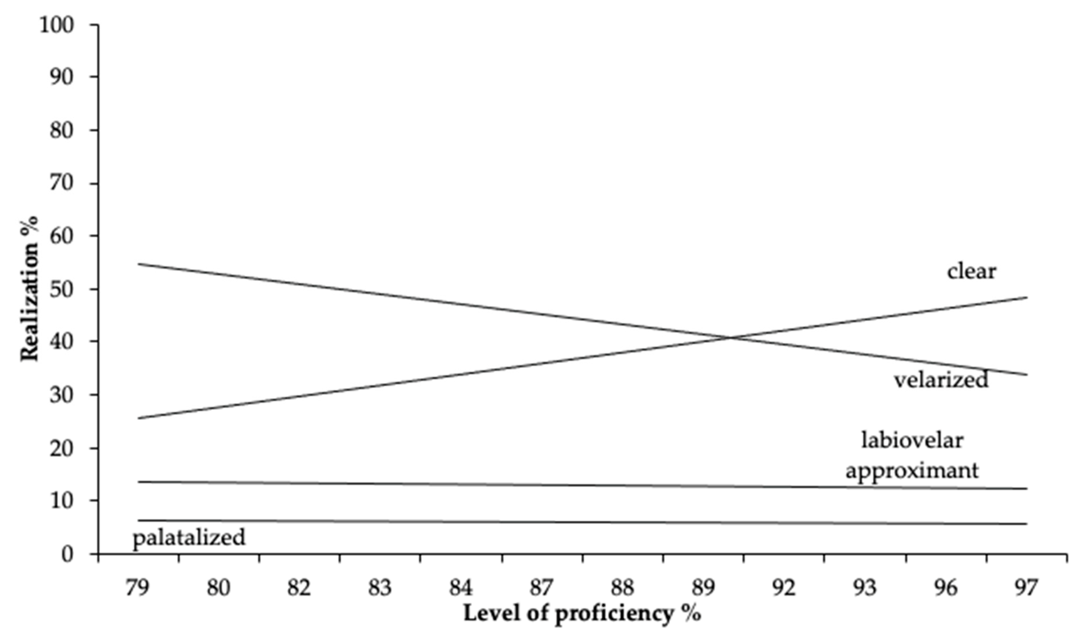 Languages 07 00102 g001 550