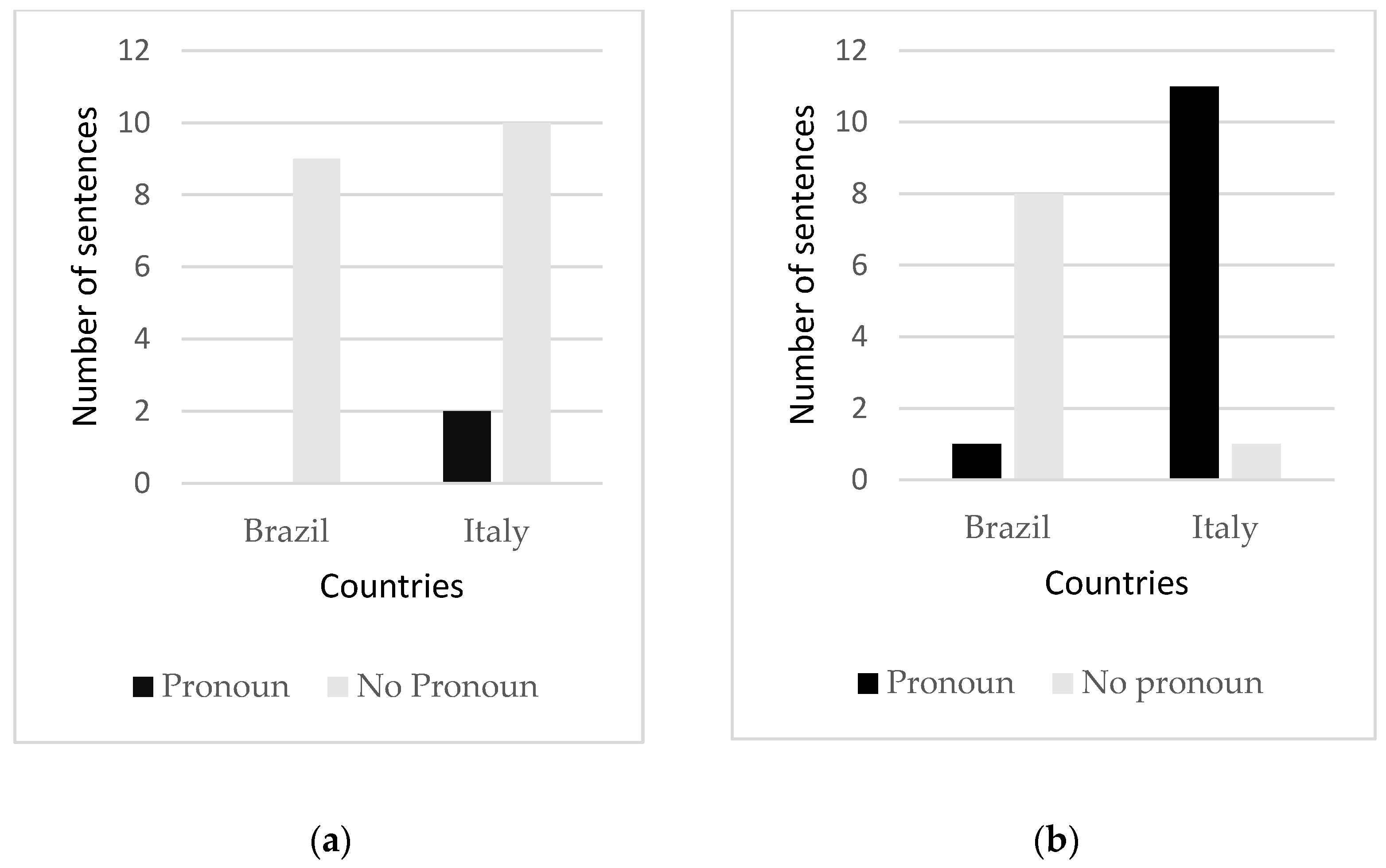Languages 07 00106 g001 550