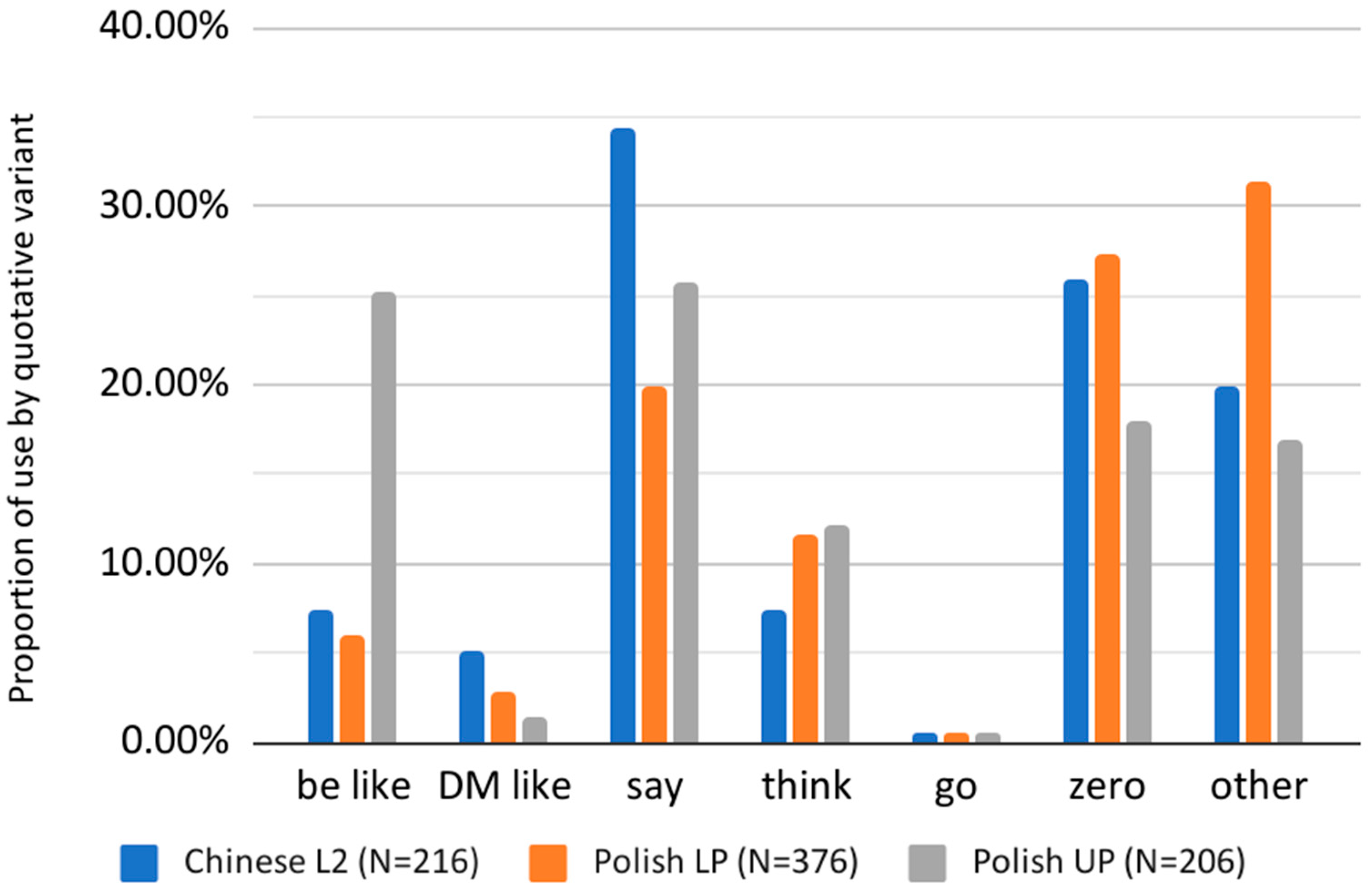 Languages 07 00123 g001 550