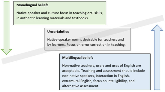 PDF) Trainee Teachers' and In-Service Teachers' Beliefs on EFL