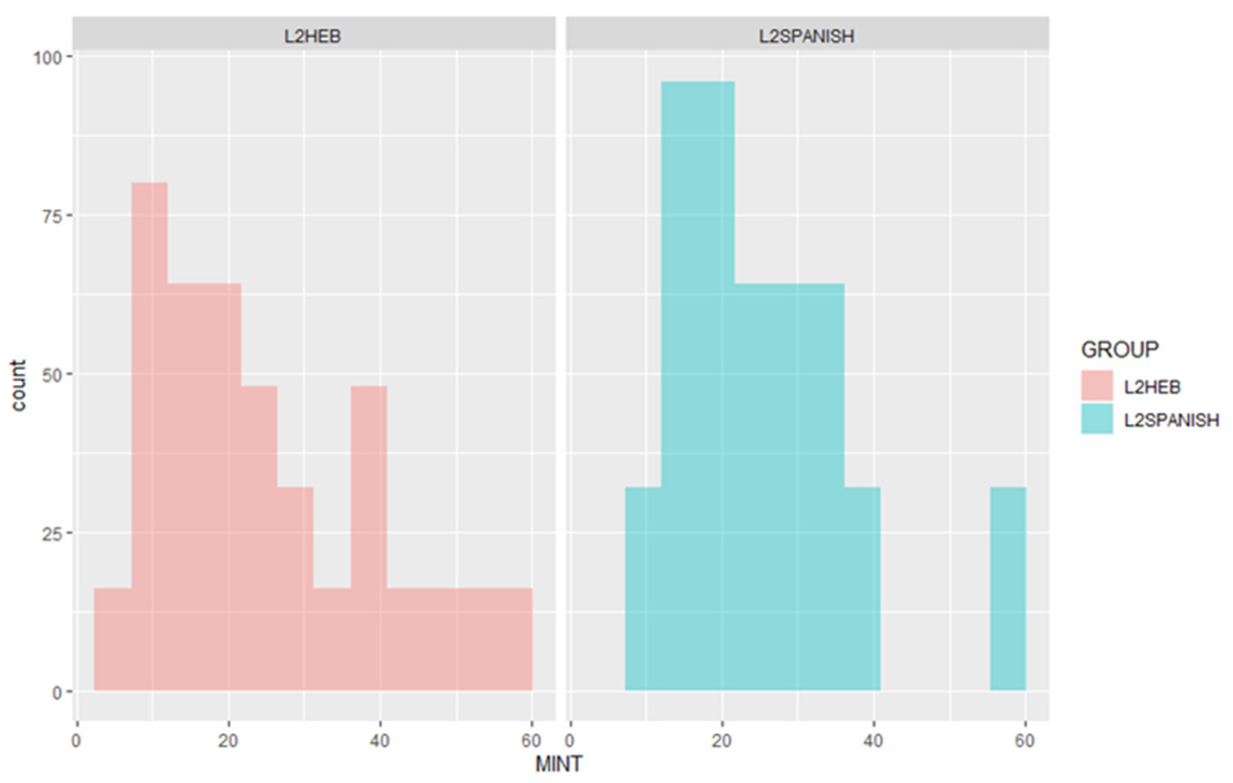 Languages 07 00142 g001 550