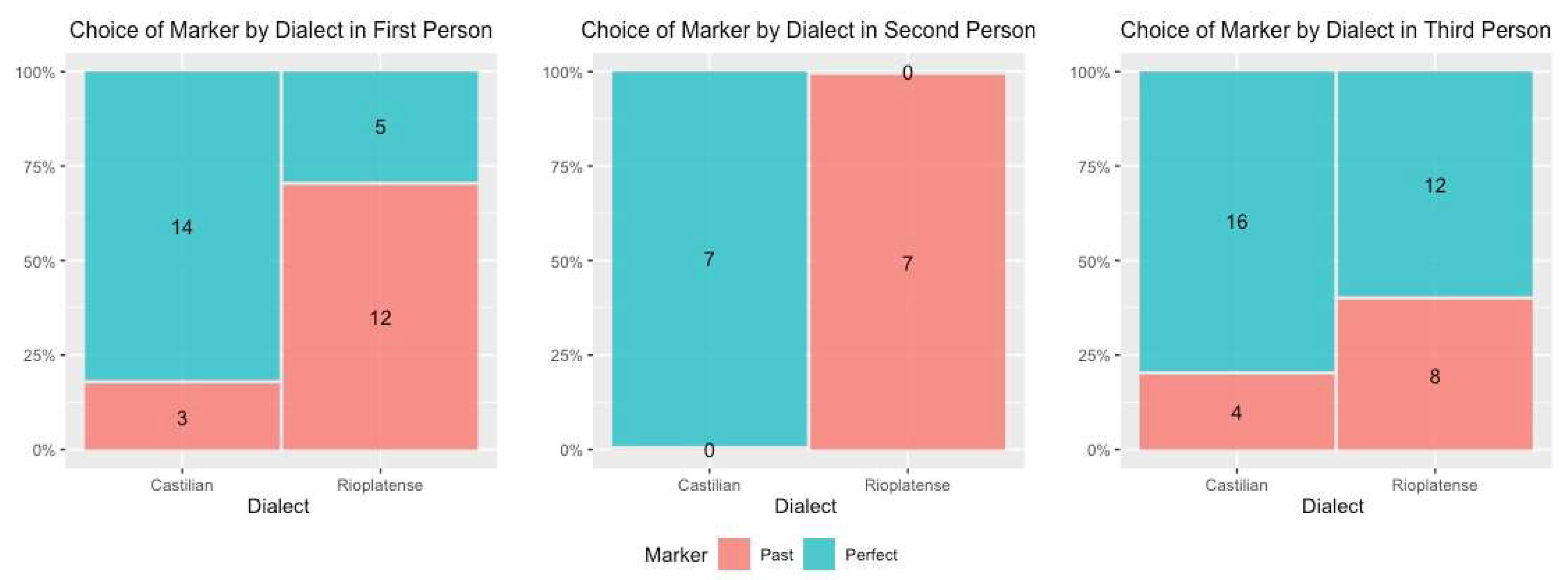 Languages 07 00166 g010